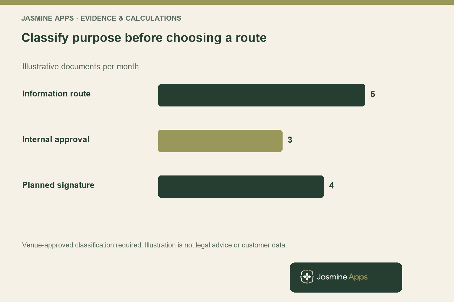 Classify purpose before choosing a route. Illustrative documents per month. Venue-approved classification required. Illustration is not legal advice or customer data.