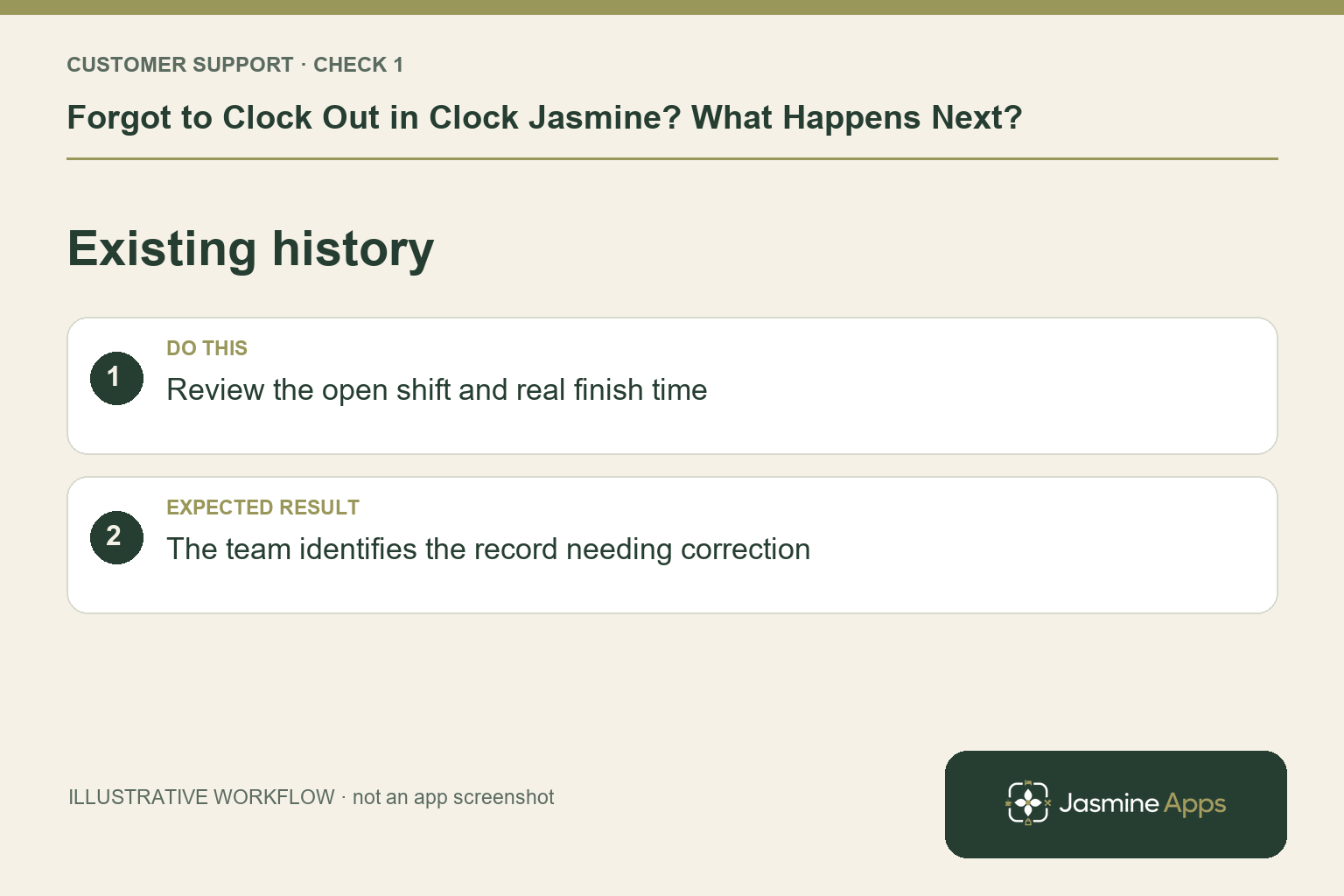 Illustrative existing history checklist: Review the open shift and real finish time. Expected result: The team identifies the record needing correction.