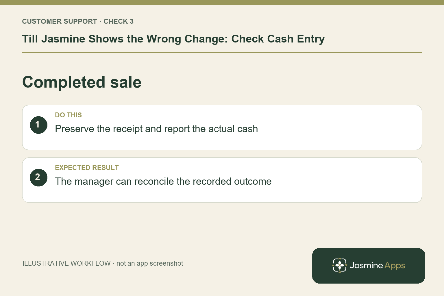 Illustrative completed sale checklist: Preserve the receipt and report the actual cash. Expected result: The manager can reconcile the recorded outcome.