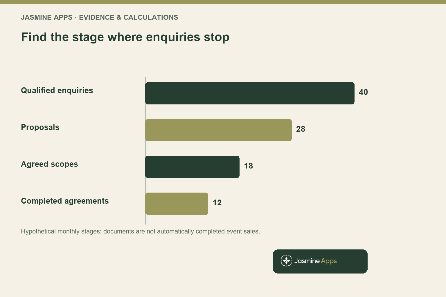 Find the stage where enquiries stop. Hypothetical monthly stages; documents are not automatically completed event sales.