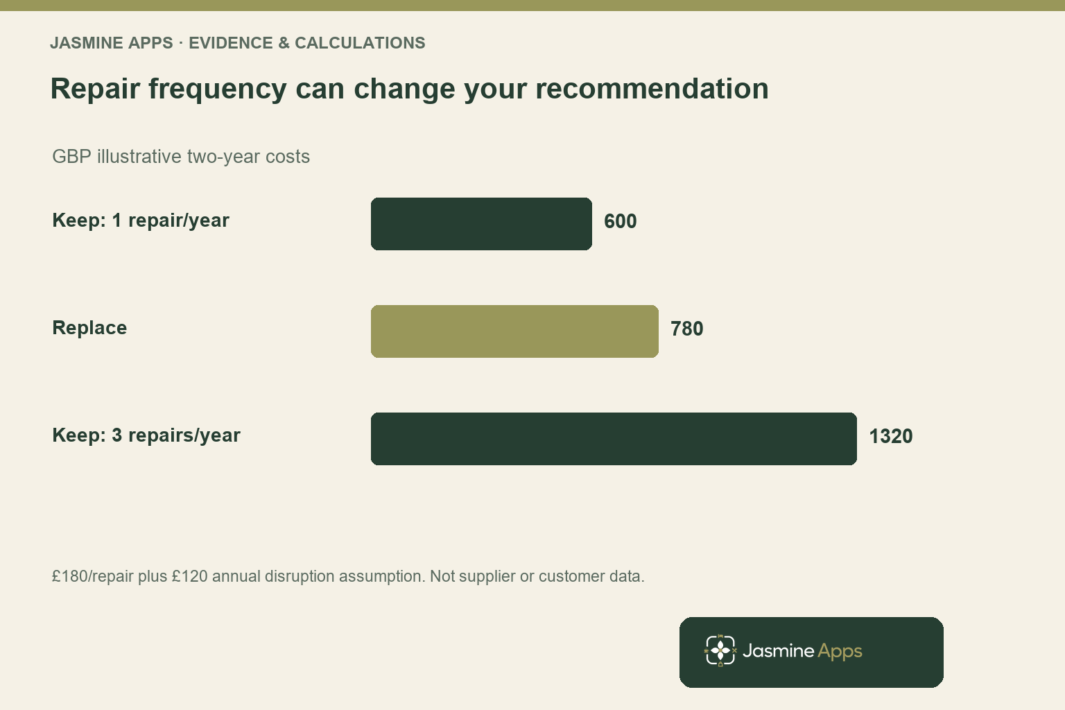 Repair frequency can change your recommendation. GBP illustrative two-year costs. £180/repair plus £120 annual disruption assumption. Not supplier or customer data.