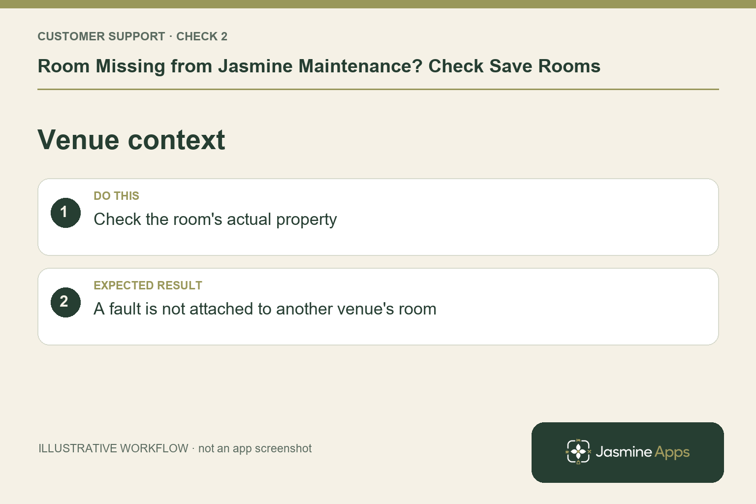 Illustrative venue context checklist: Check the room's actual property. Expected result: A fault is not attached to another venue's room.