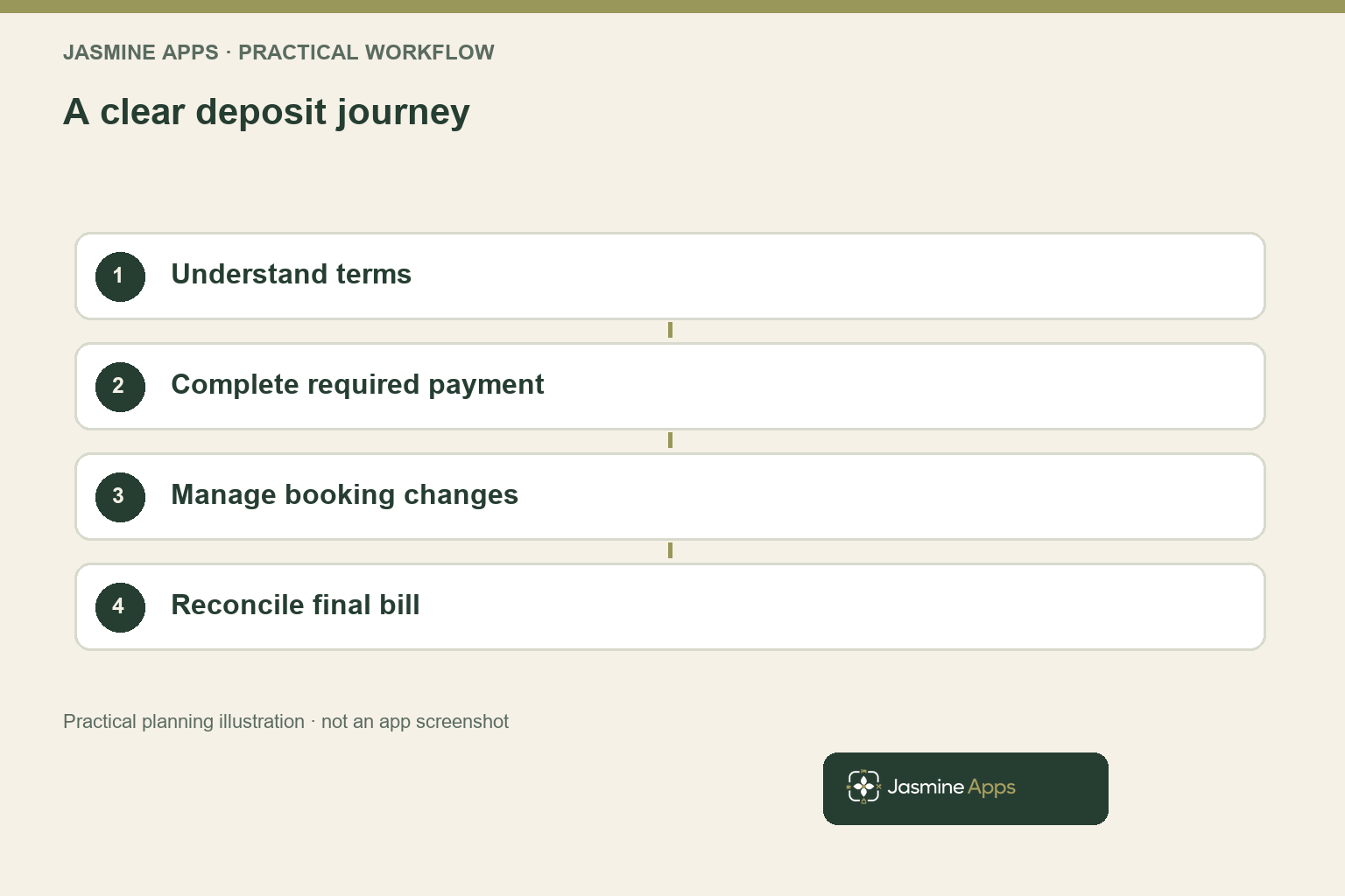 A clear deposit journey. Practical workflow illustration.