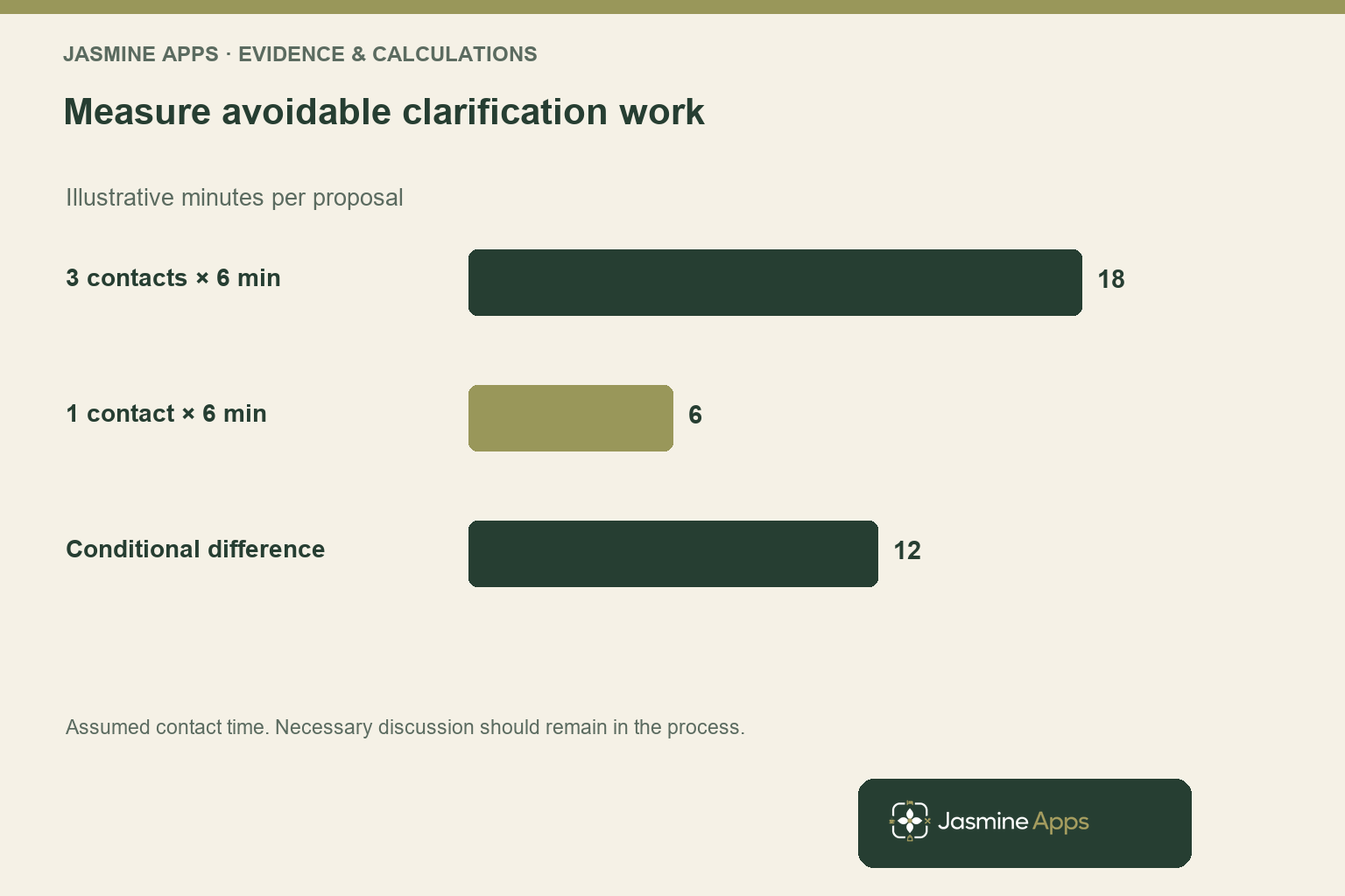 Measure avoidable clarification work. Illustrative minutes per proposal. Assumed contact time. Necessary discussion should remain in the process.