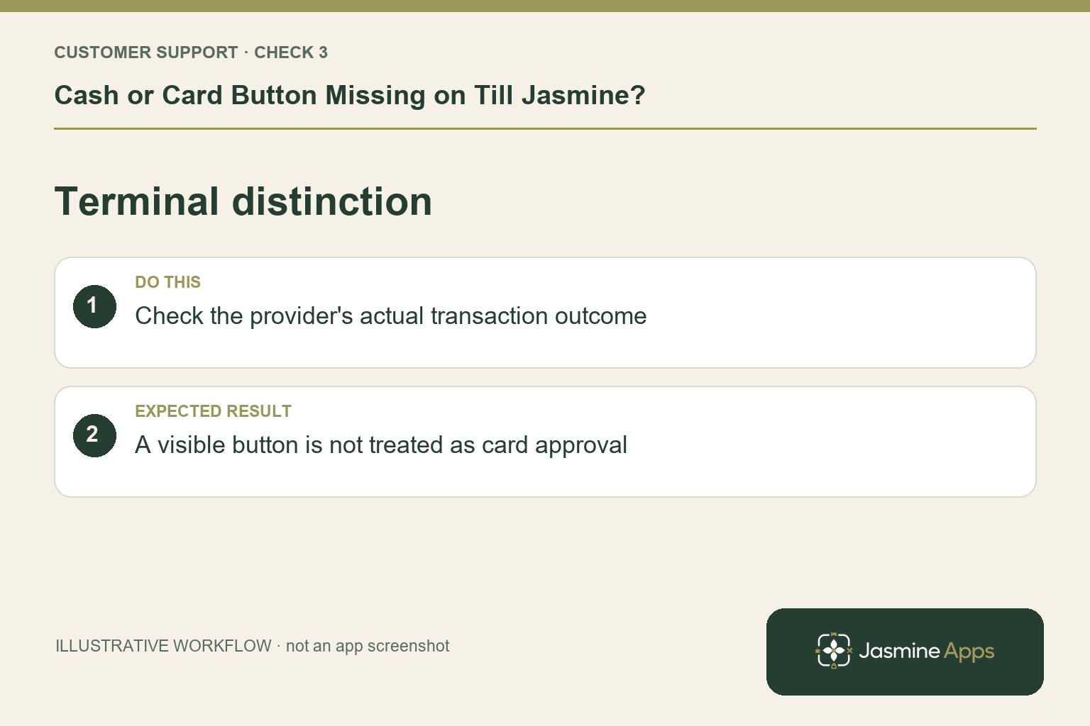 Illustrative terminal distinction checklist: Check the provider's actual transaction outcome. Expected result: A visible button is not treated as card approval.