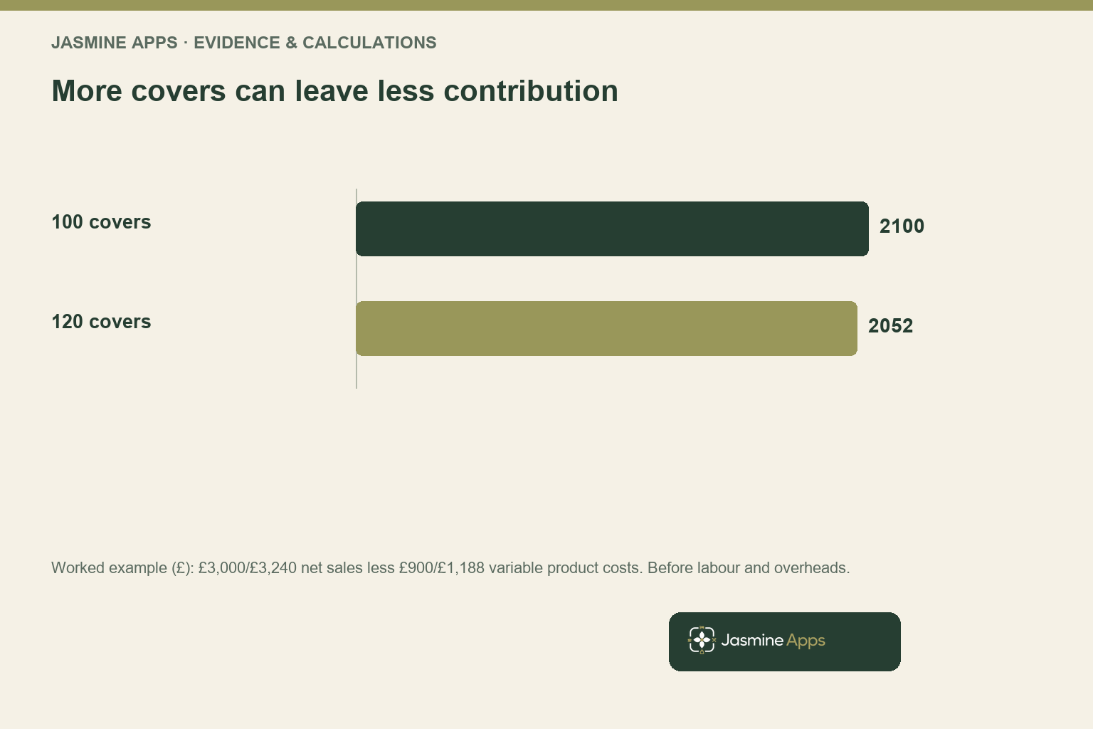 More covers can leave less contribution. Worked example (£): £3,000/£3,240 net sales less £900/£1,188 variable product costs. Before labour and overheads.