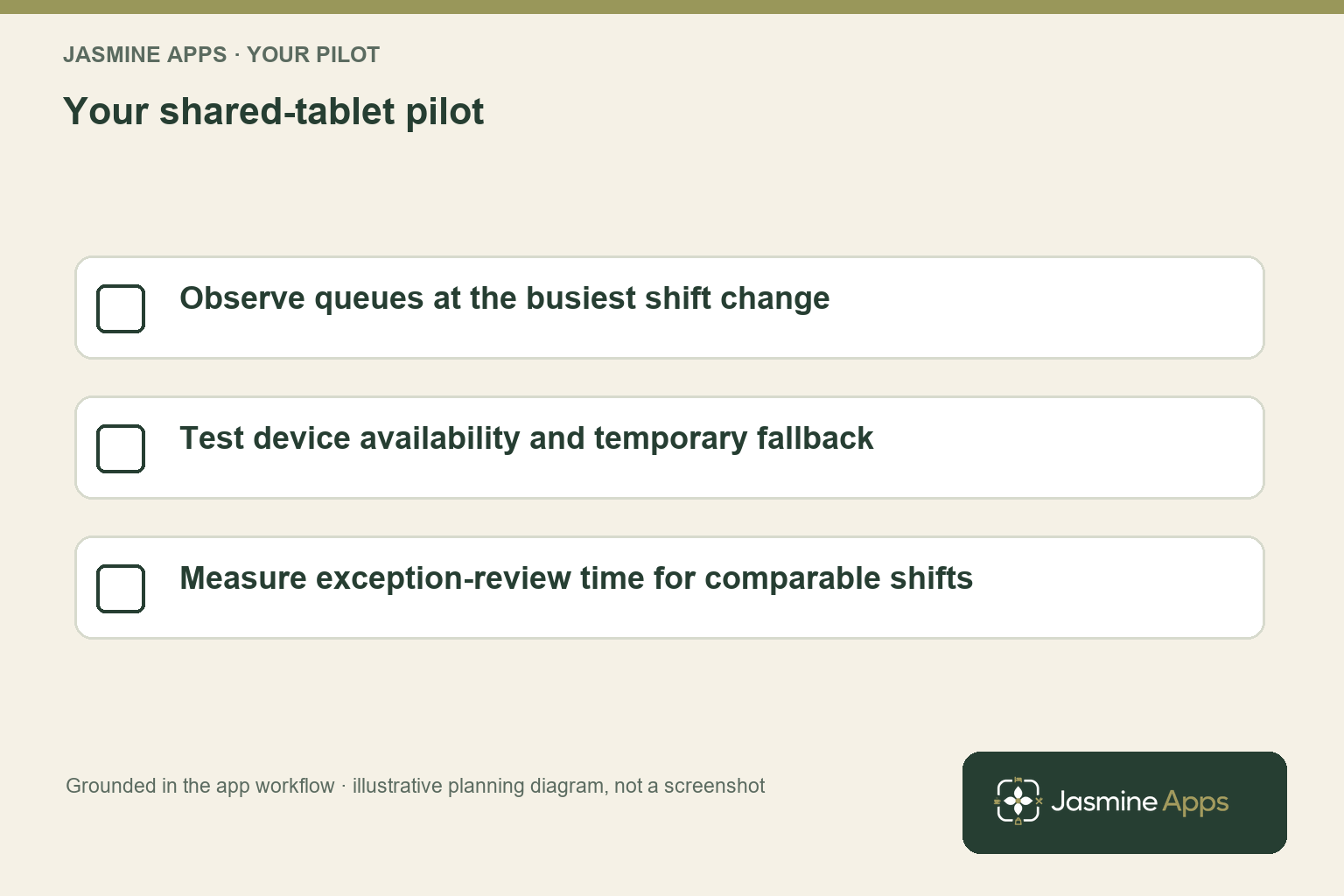 Your shared-tablet pilot. Observe queues at the busiest shift change; Test device availability and temporary fallback; Measure exception-review time for comparable shifts. Planning illustration, not an app screenshot.