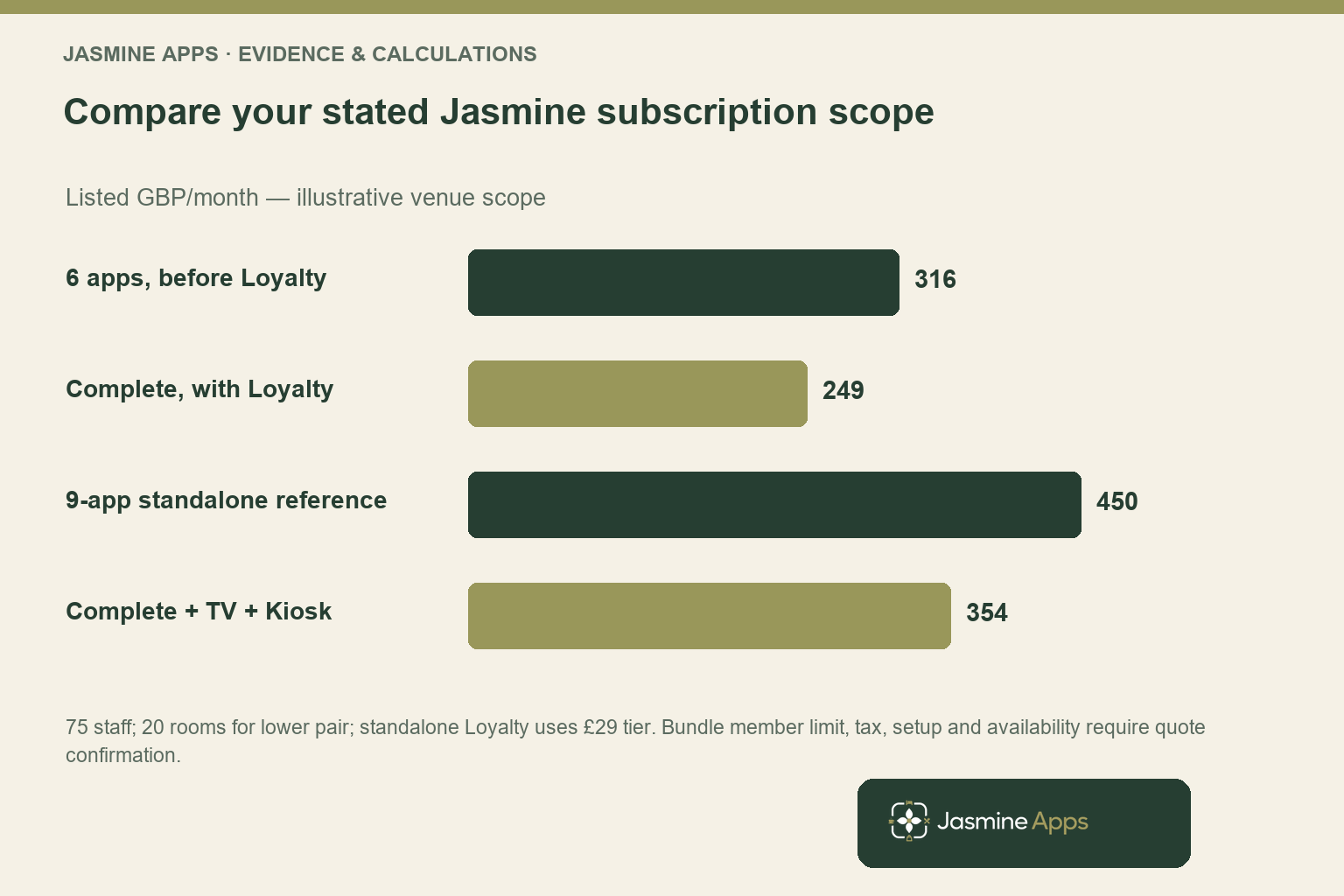 Compare your stated Jasmine subscription scope. 75 staff; 20 rooms for lower pair; standalone Loyalty uses £29 tier. Bundle member limit, tax, setup and availability require quote confirmation.