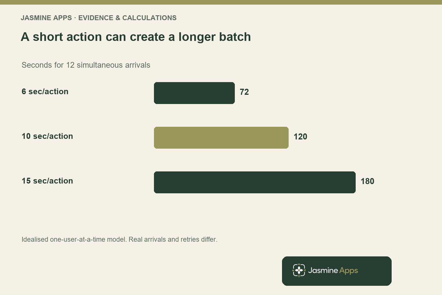 A short action can create a longer batch. Seconds for 12 simultaneous arrivals. Idealised one-user-at-a-time model. Real arrivals and retries differ.