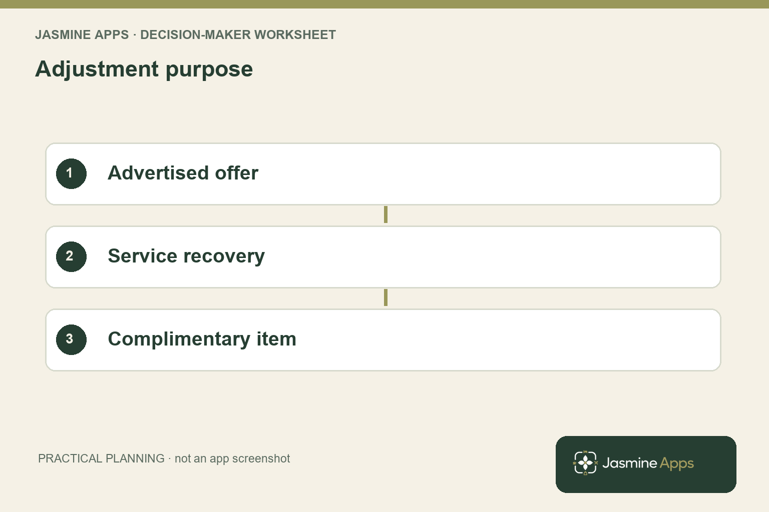 Adjustment purpose: Advertised offer; Service recovery; Complimentary item. A practical planning illustration.