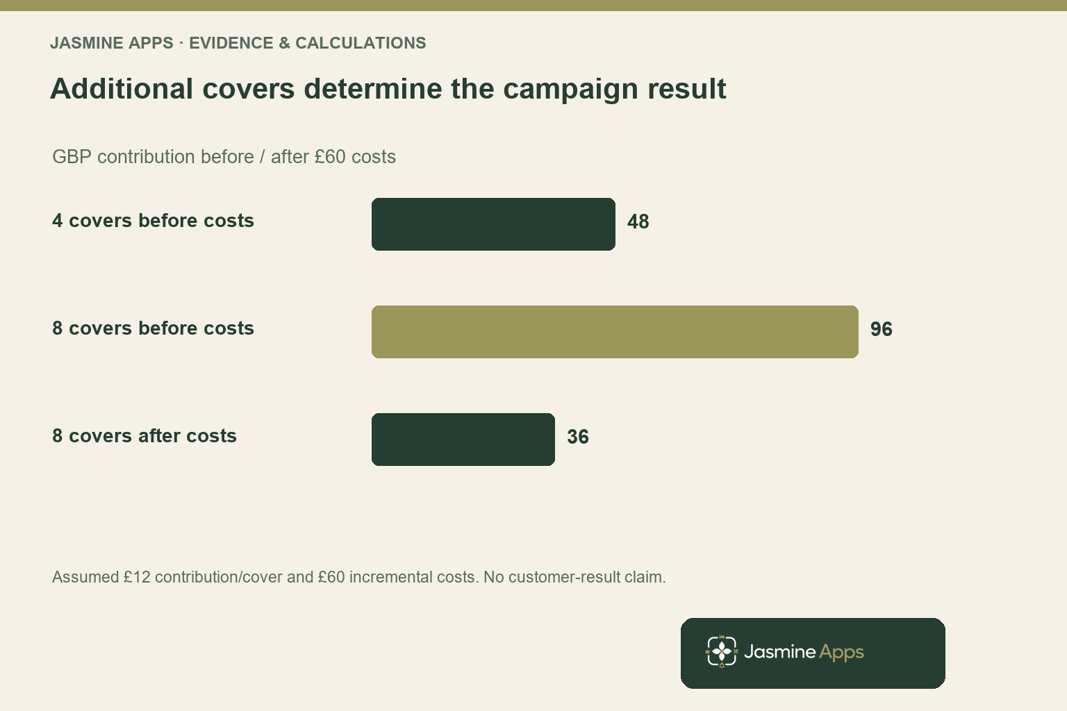 Additional covers determine the campaign result. GBP contribution before / after £60 costs. Assumed £12 contribution/cover and £60 incremental costs. No customer-result claim.