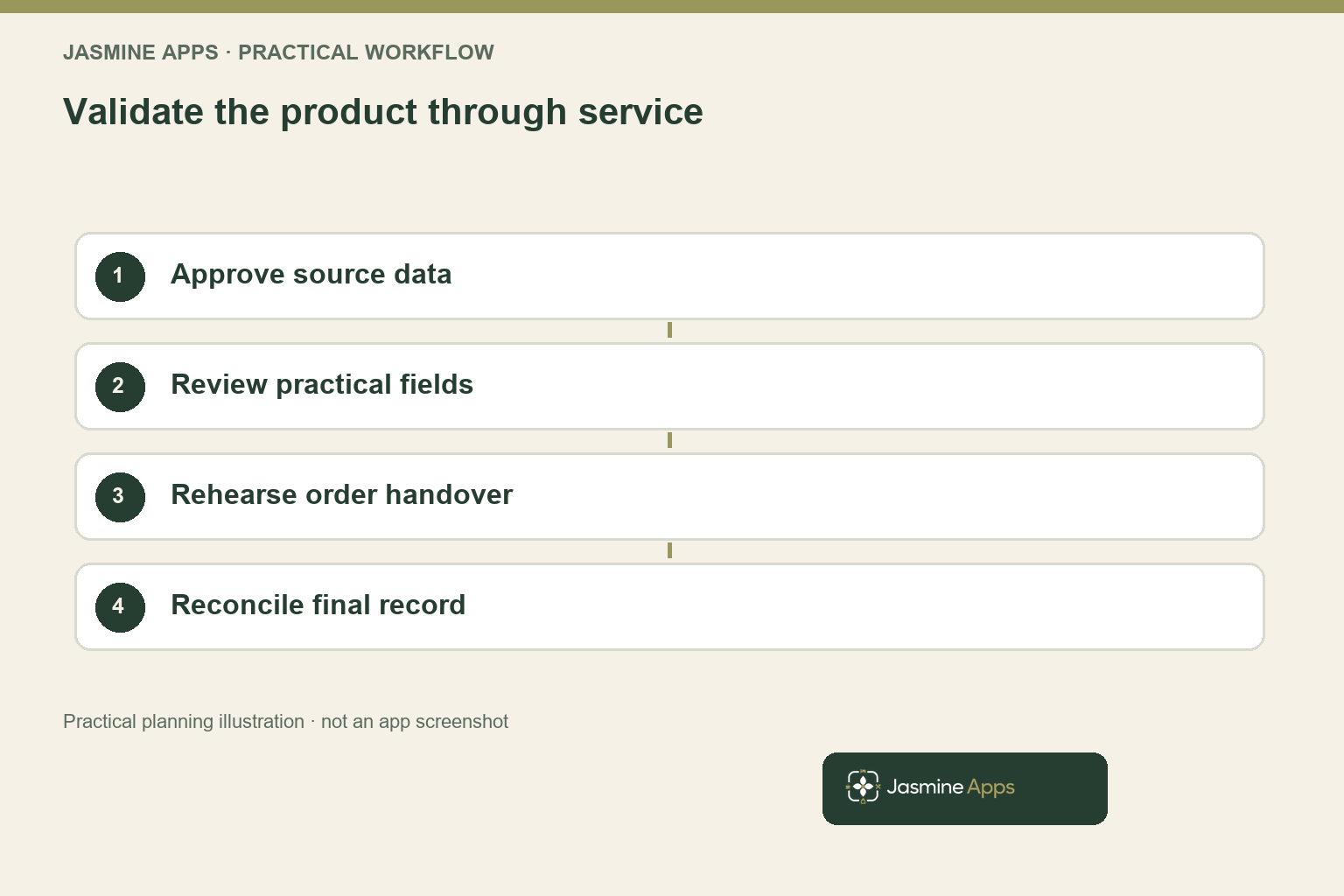 Validate the product through service. Practical workflow illustration.