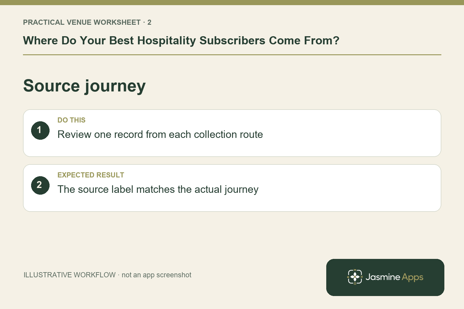 Illustrative source journey checklist: Review one record from each collection route. Expected result: The source label matches the actual journey.
