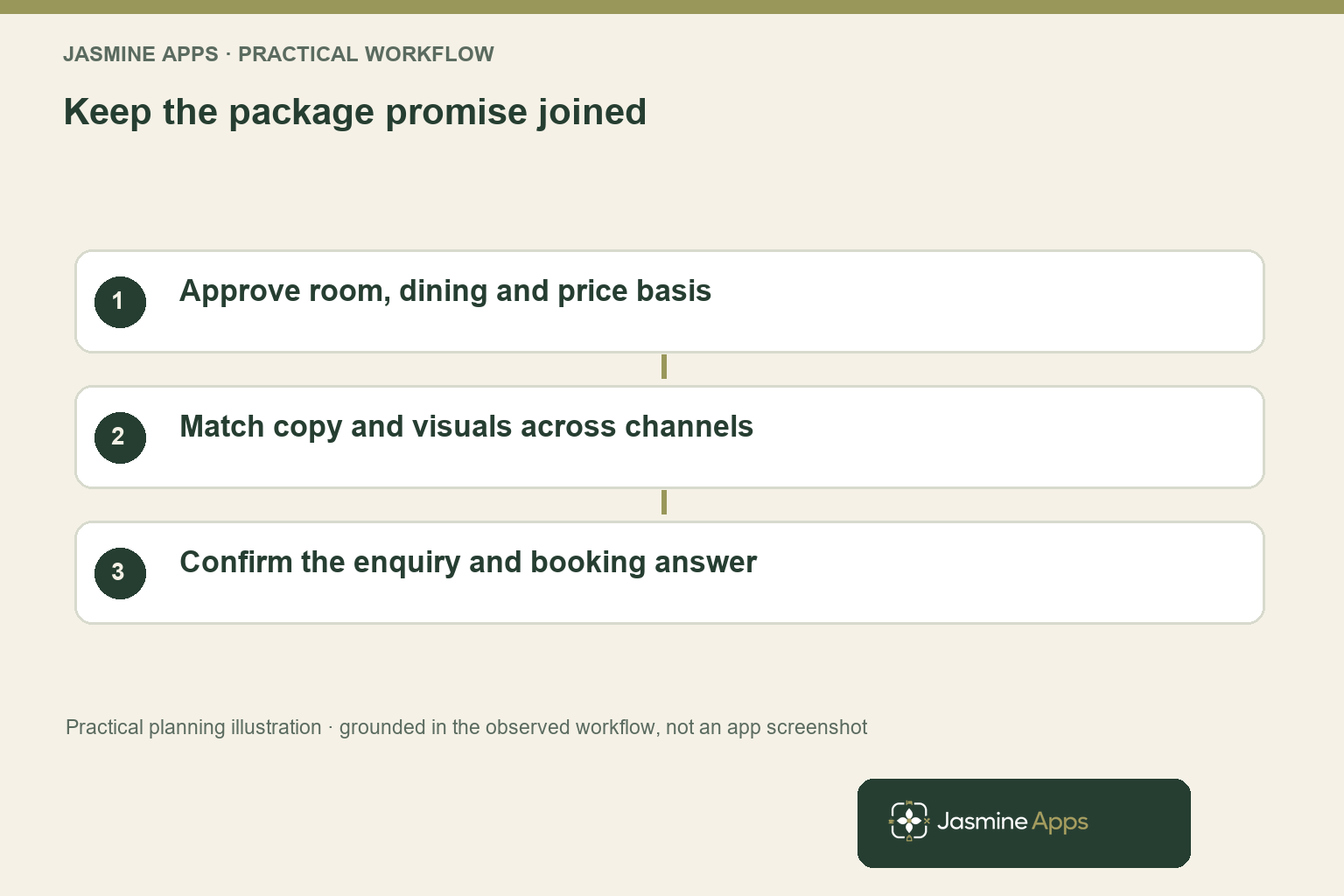 Keep the package promise joined. Approve room, dining and price basis; Match copy and visuals across channels; Confirm the enquiry and booking answer. Practical planning illustration, not an app screenshot.