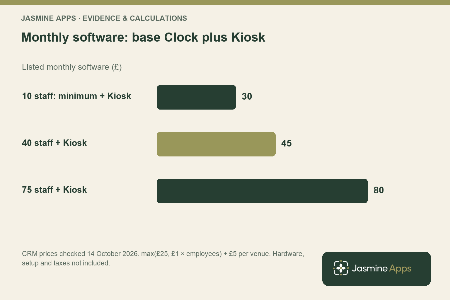 Monthly software: base Clock plus Kiosk. Listed monthly software (£); CRM prices checked 14 October 2026. max(£25, £1 × employees) + £5 per venue. Hardware, setup and taxes not included.