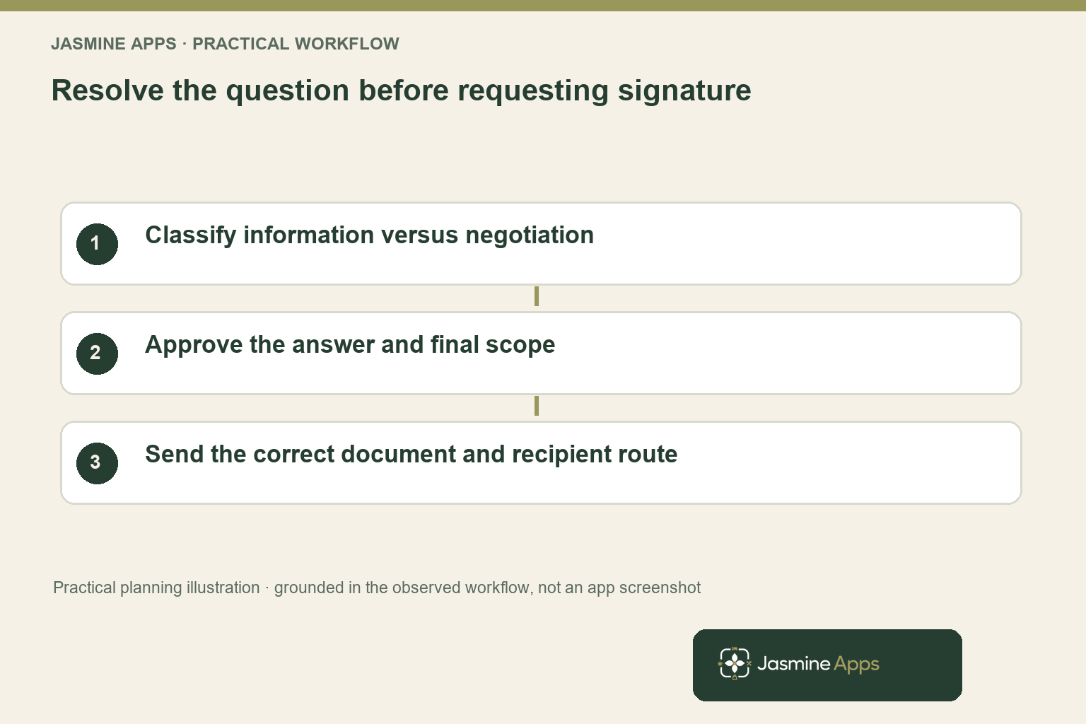 Resolve the question before requesting signature. Classify information versus negotiation; Approve the answer and final scope; Send the correct document and recipient route. Practical planning illustration, not an app screenshot.
