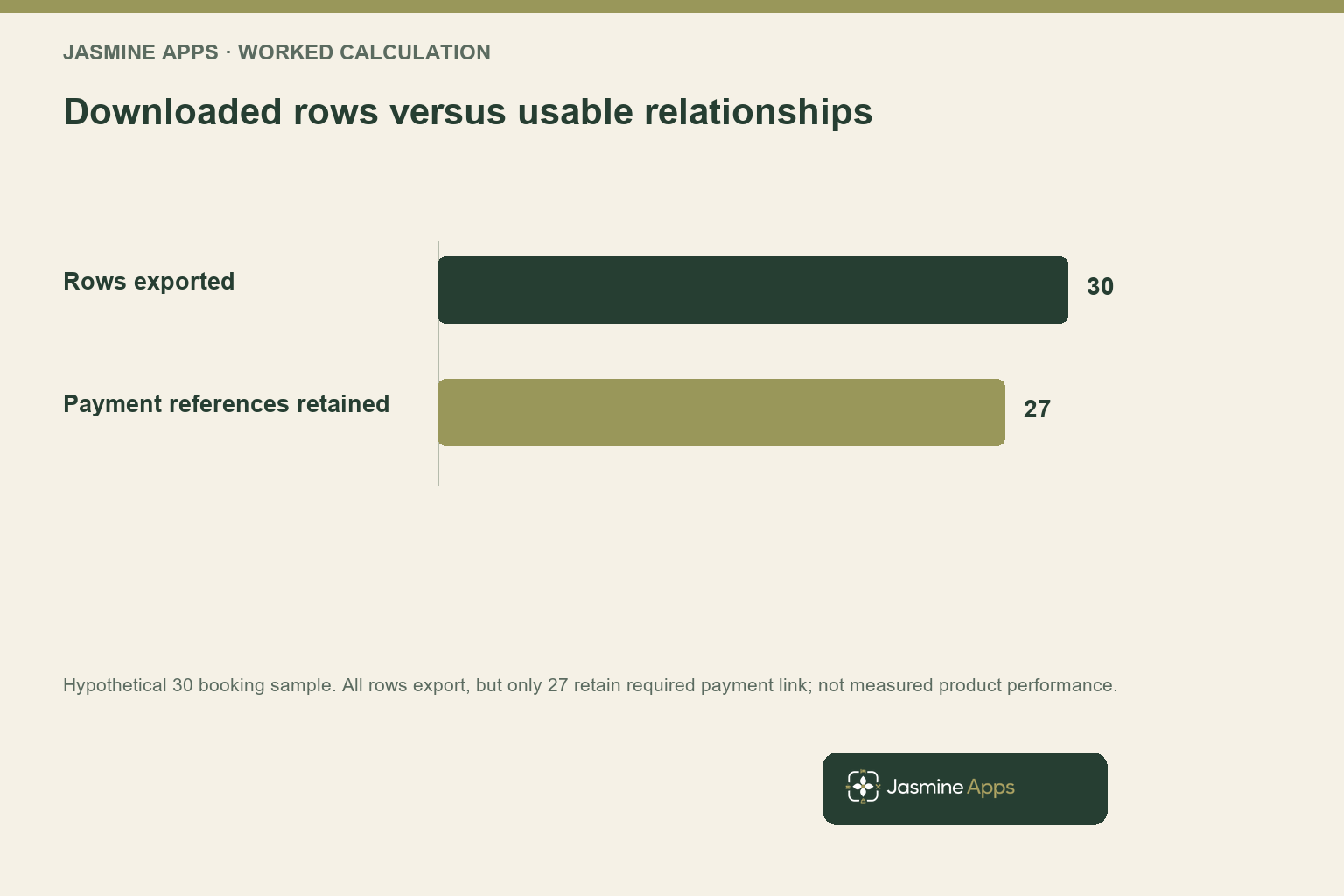 Downloaded rows versus usable relationships. Hypothetical 30 booking sample. All rows export, but only 27 retain required payment link; not measured product performance.