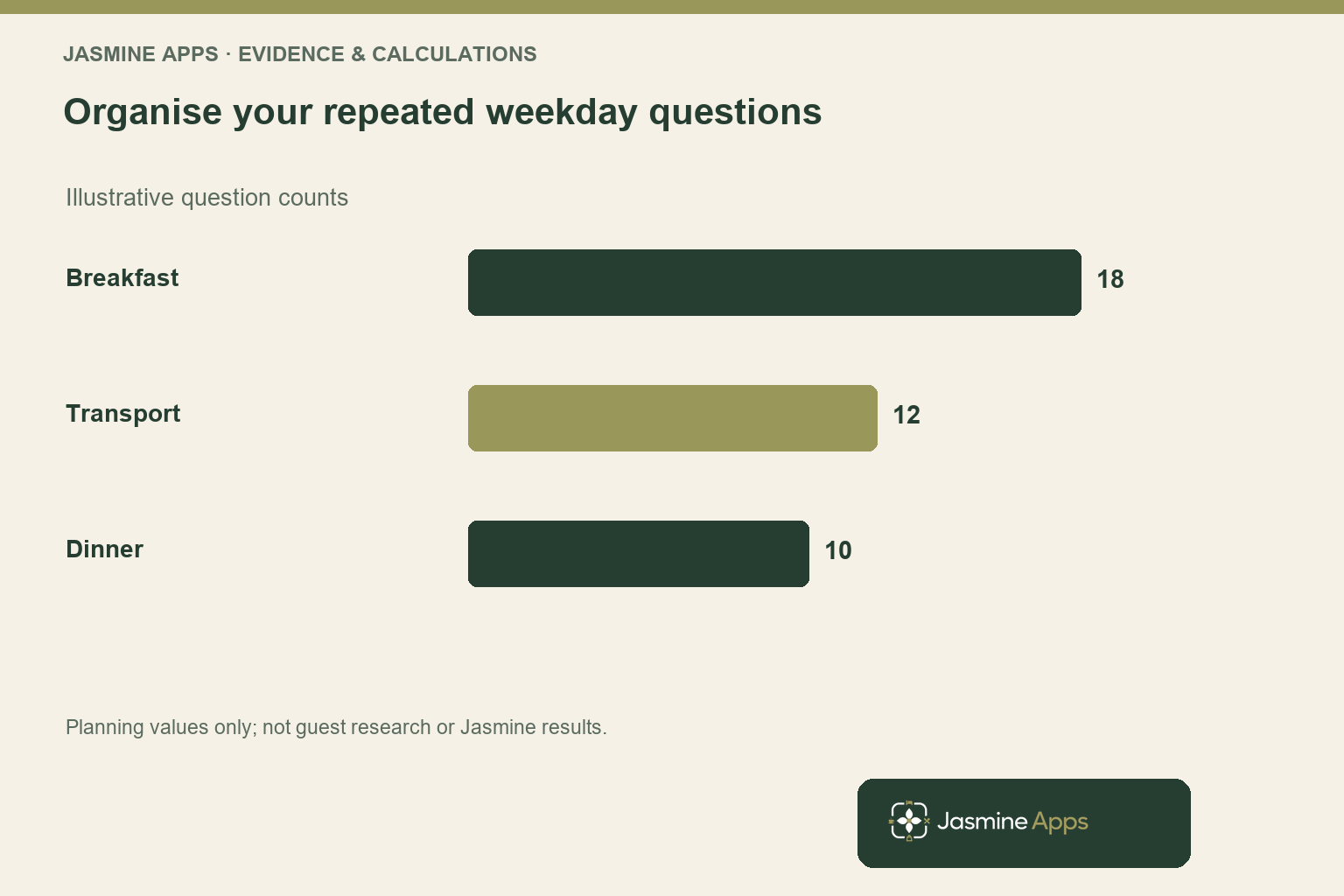 Organise your repeated weekday questions. Illustrative question counts. Planning values only; not guest research or Jasmine results.