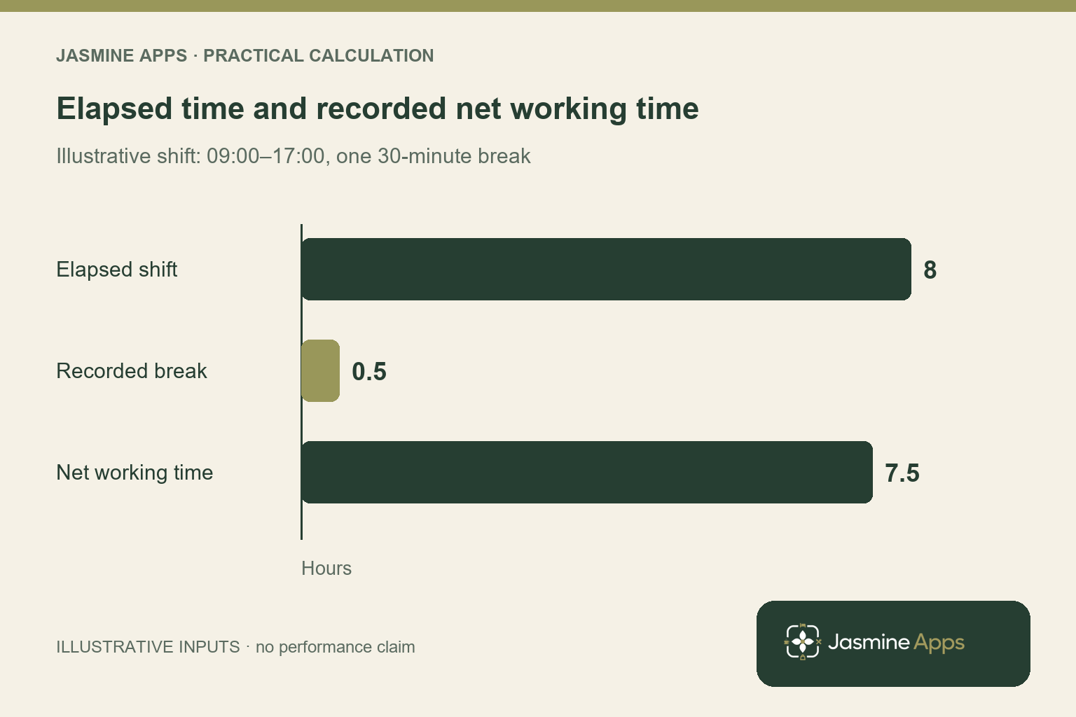Elapsed time and recorded net working time. Illustrative shift: 09:00–17:00, one 30-minute break. Elapsed shift: 8, Recorded break: 0.5, Net working time: 7.5.