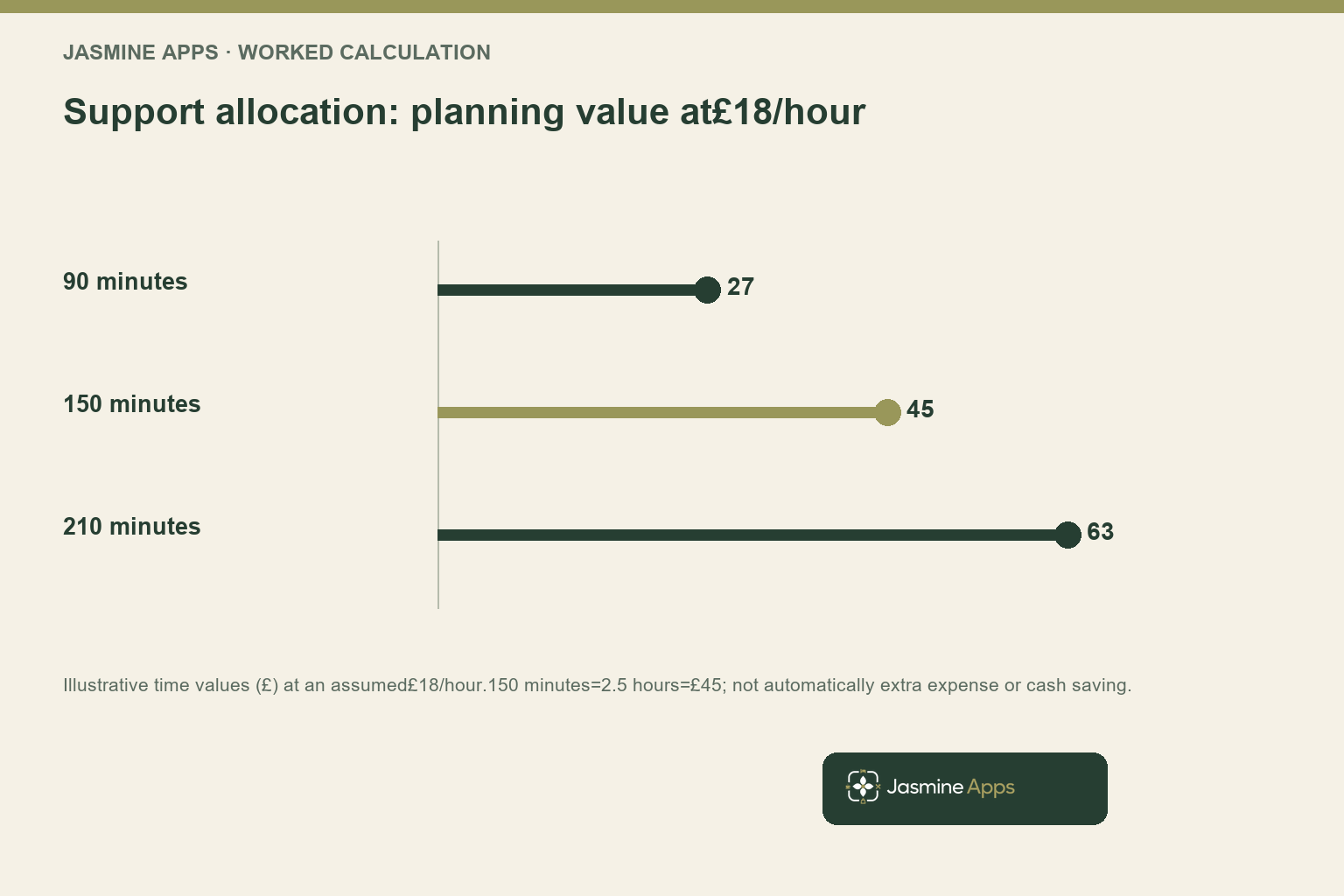 Support allocation: planning value at£18/hour. Illustrative time values (£) at an assumed£18/hour.150 minutes=2.5 hours=£45; not automatically extra expense or cash saving.