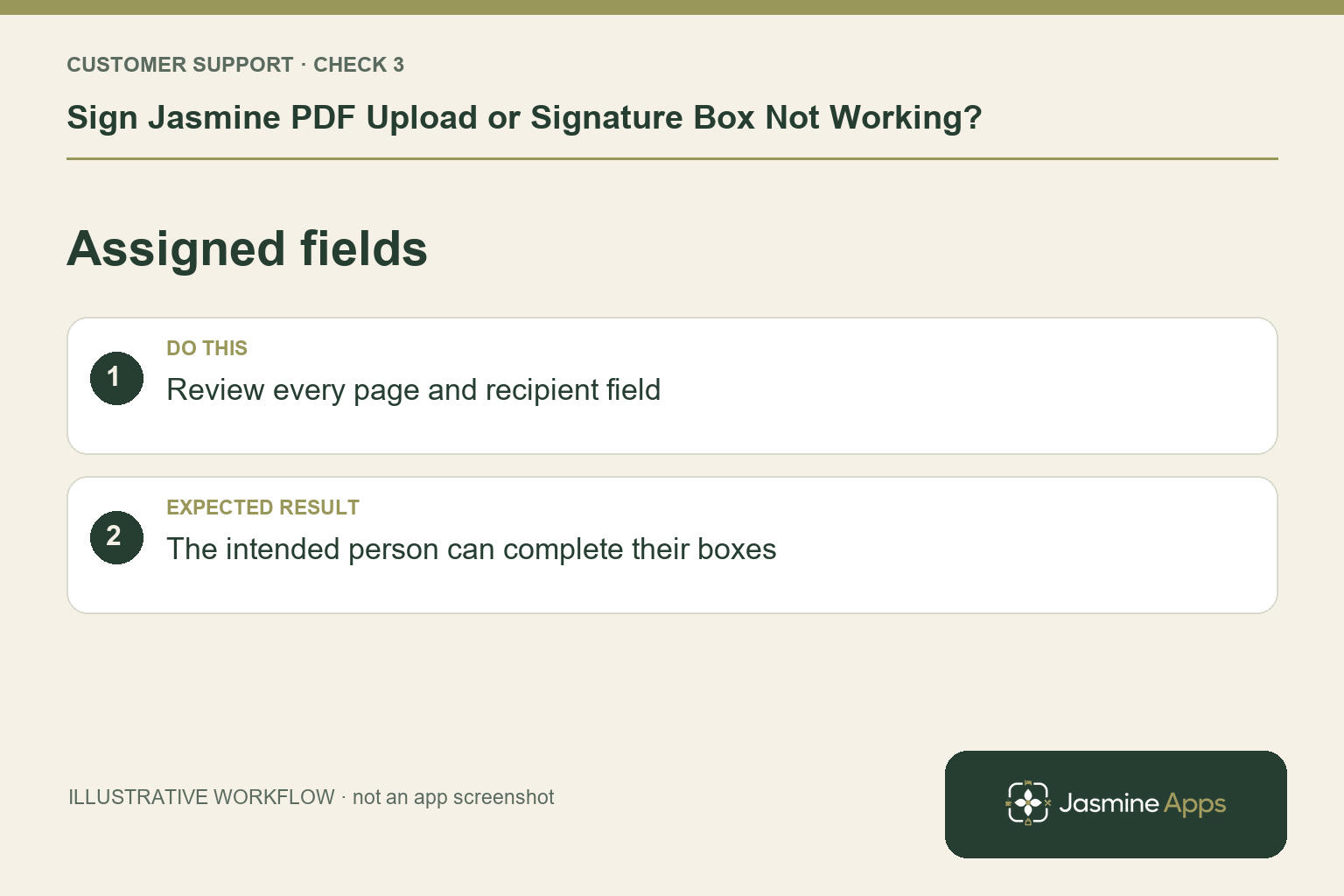 Illustrative assigned fields checklist: Review every page and recipient field. Expected result: The intended person can complete their boxes.