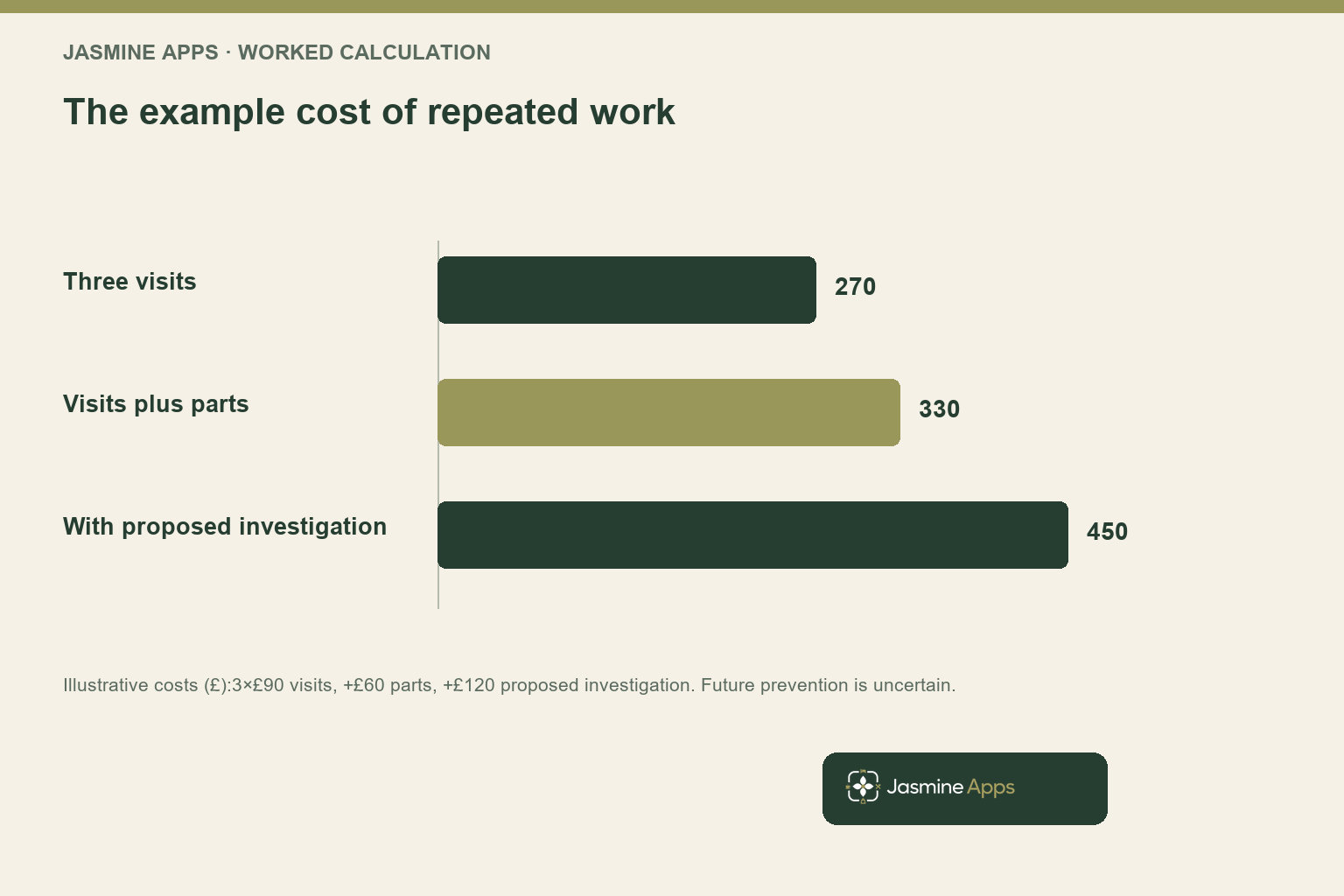 The example cost of repeated work. Illustrative costs (£):3×£90 visits, +£60 parts, +£120 proposed investigation. Future prevention is uncertain.
