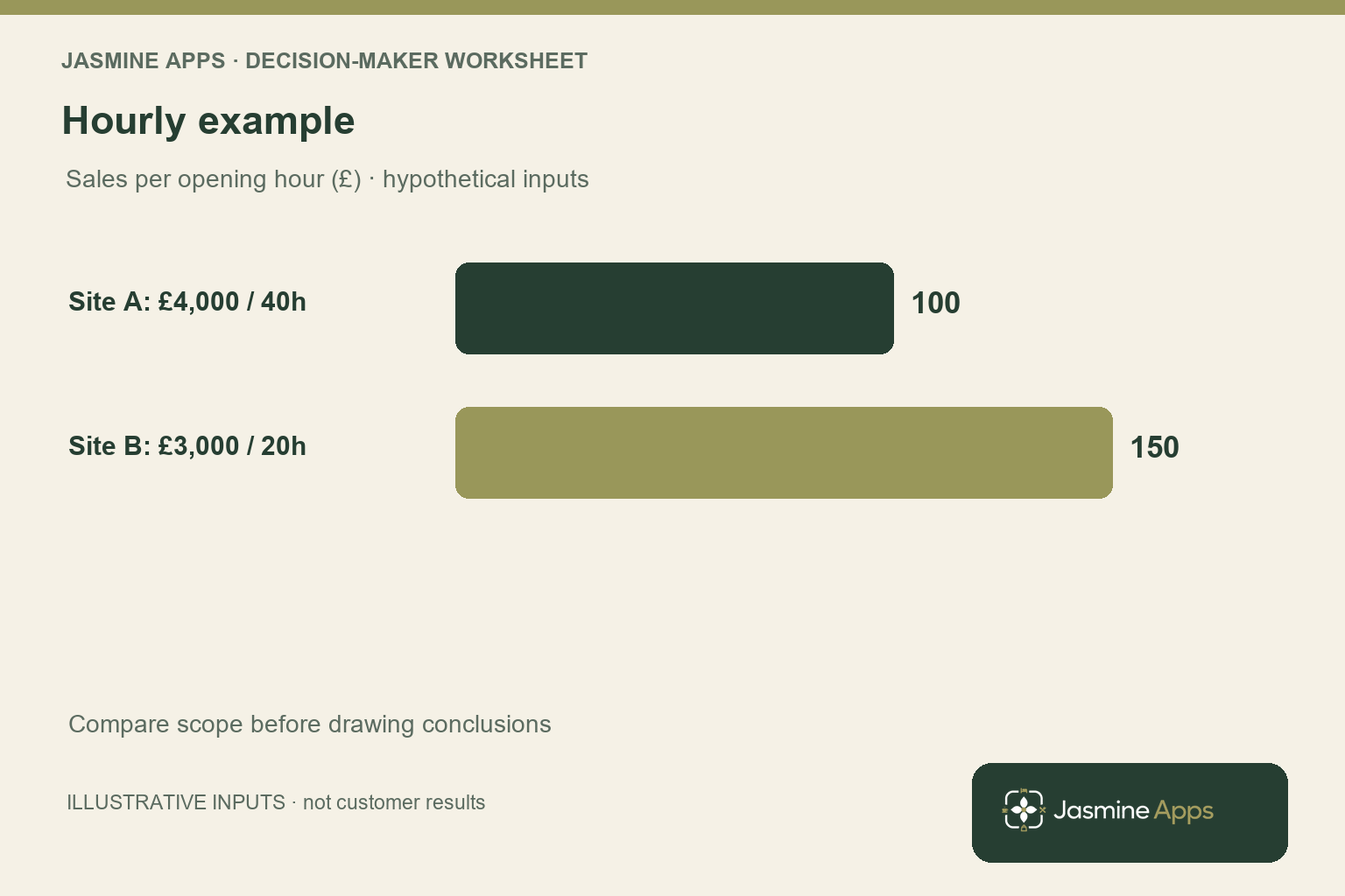 Illustrative sales per opening hour: Site A £100 from £4,000 over 40 hours; Site B £150 from £3,000 over 20 hours. These inputs do not establish profitability.