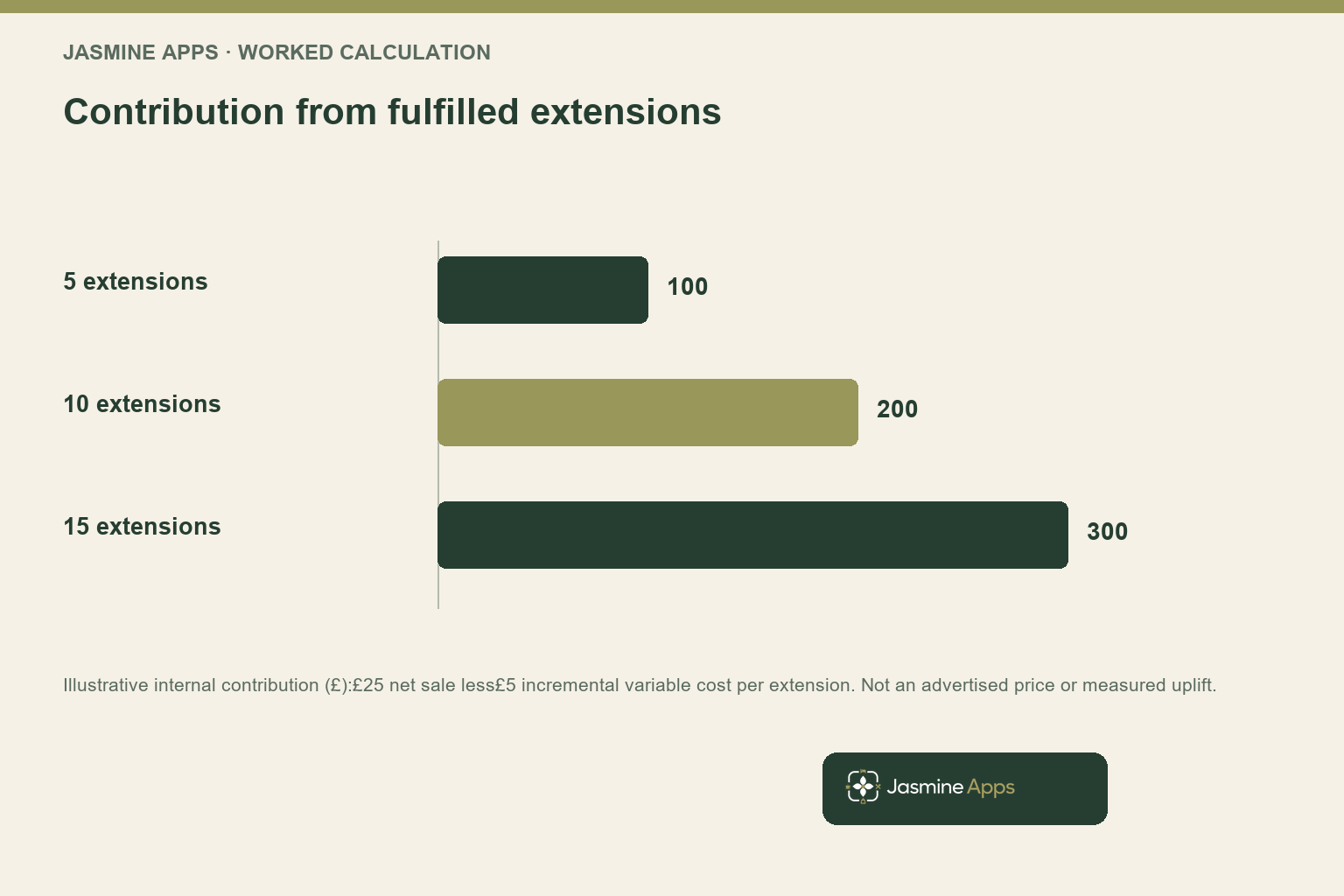 Contribution from fulfilled extensions. Illustrative internal contribution (£):£25 net sale less£5 incremental variable cost per extension. Not an advertised price or measured uplift.