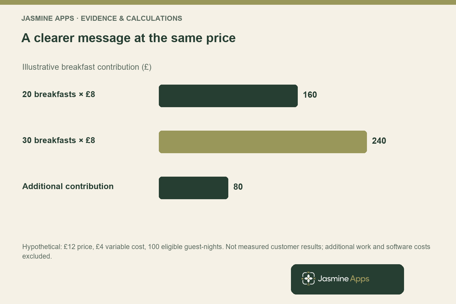 A clearer message at the same price. Illustrative breakfast contribution (£). Hypothetical: £12 price, £4 variable cost, 100 eligible guest-nights. Not measured customer results; additional work and software costs excluded.