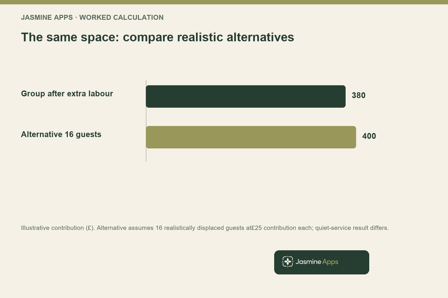 The same space: compare realistic alternatives. Illustrative contribution (£). Alternative assumes 16 realistically displaced guests at£25 contribution each; quiet-service result differs.