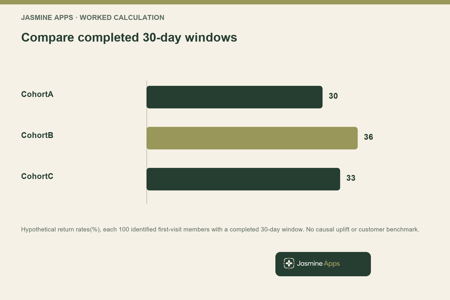 Compare completed 30-day windows. Hypothetical return rates(%), each 100 identified first-visit members with a completed 30-day window. No causal uplift or customer benchmark.