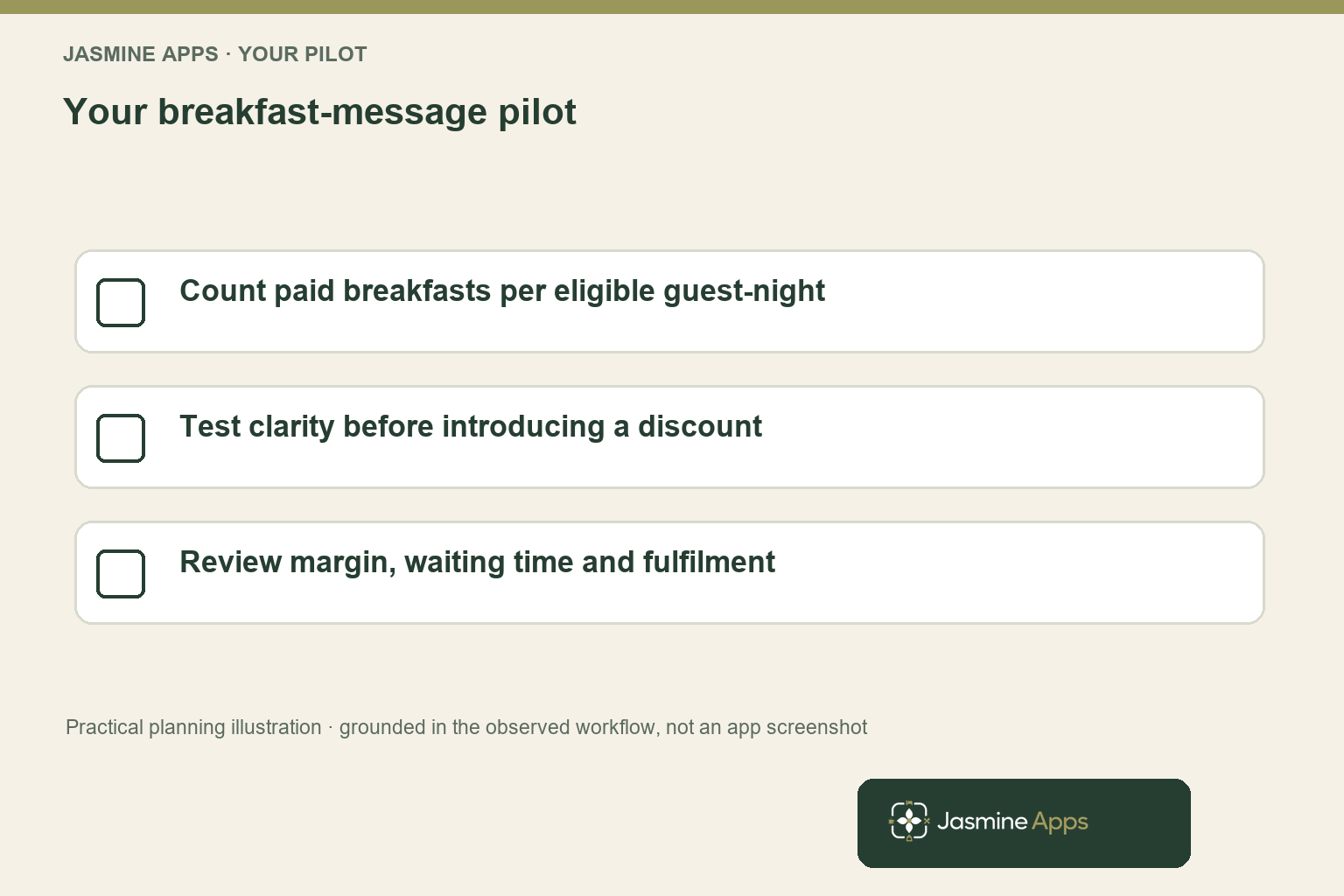 Your breakfast-message pilot. Count paid breakfasts per eligible guest-night; Test clarity before introducing a discount; Review margin, waiting time and fulfilment. Practical planning illustration, not an app screenshot.