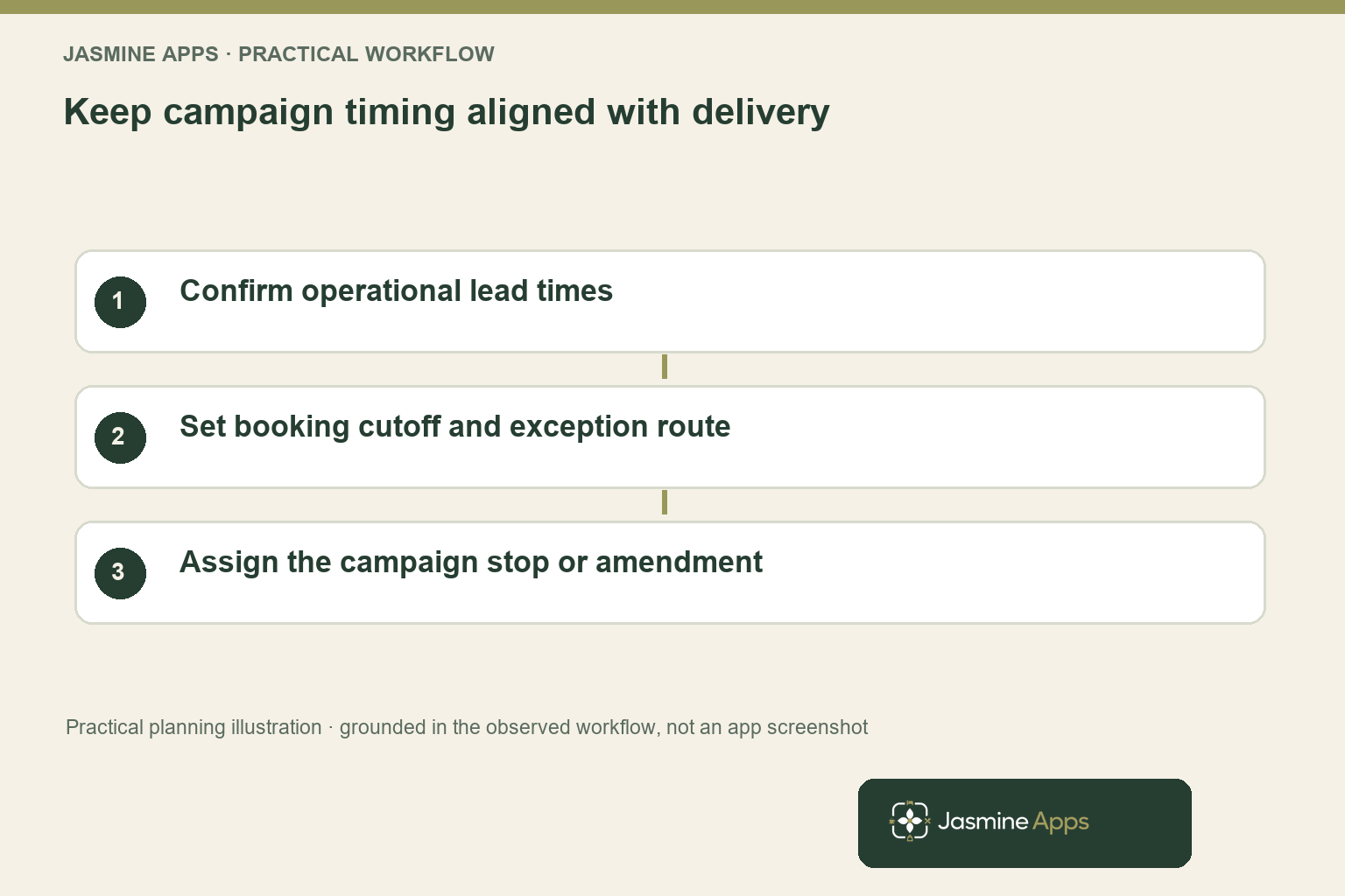 Keep campaign timing aligned with delivery. Confirm operational lead times; Set booking cutoff and exception route; Assign the campaign stop or amendment. Practical planning illustration, not an app screenshot.