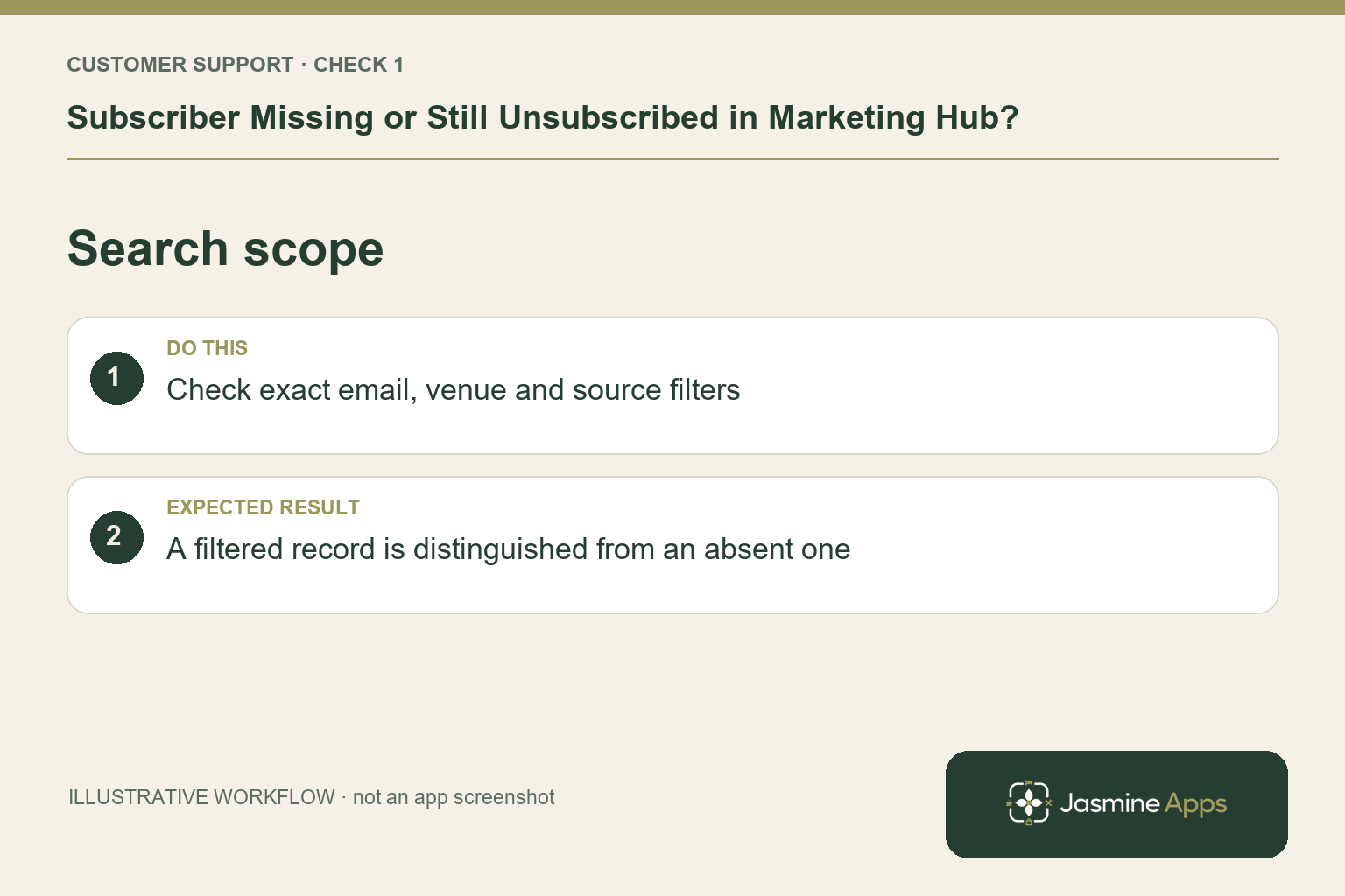 Illustrative search scope checklist: Check exact email, venue and source filters. Expected result: A filtered record is distinguished from an absent one.