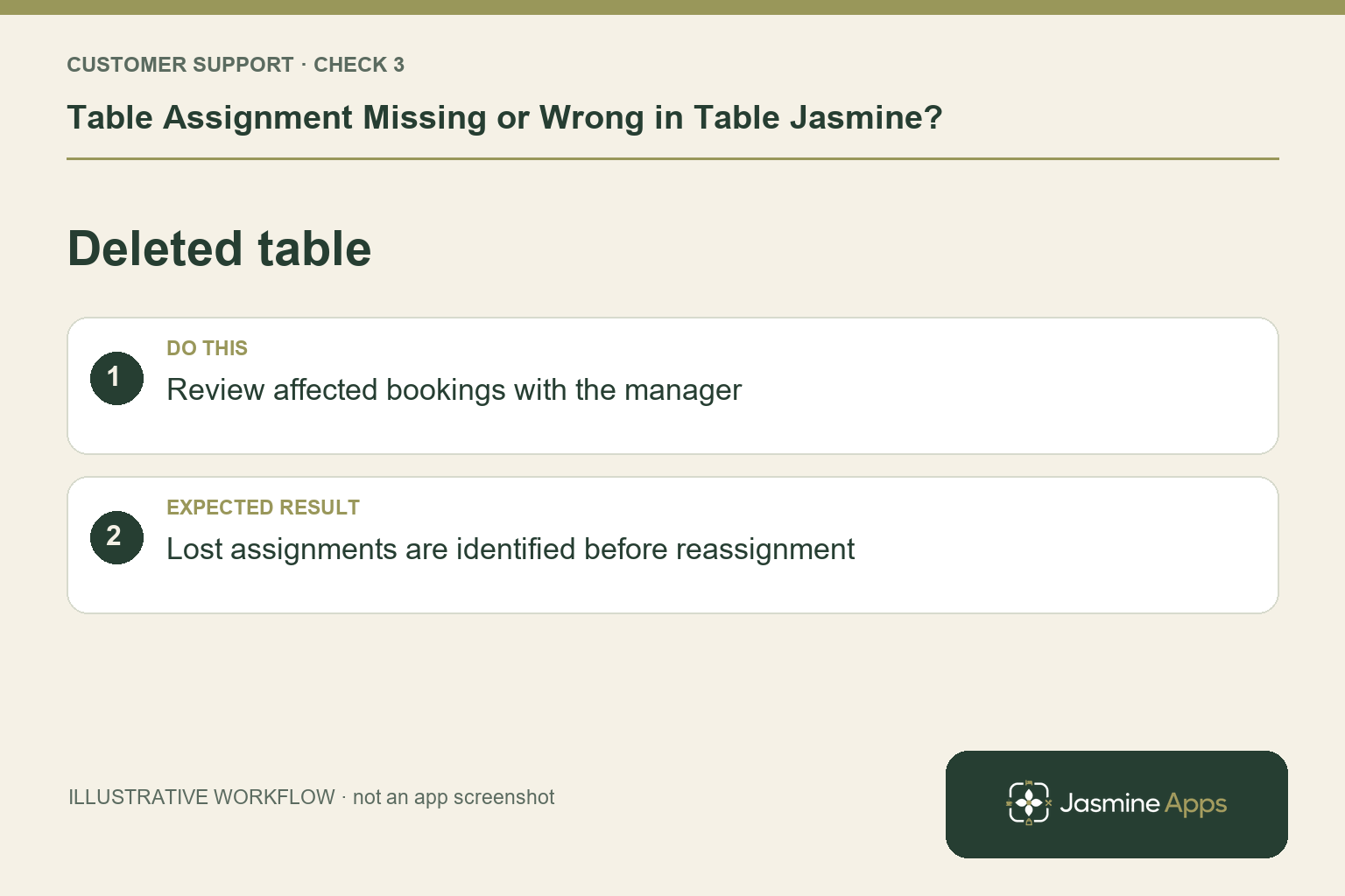 Illustrative deleted table checklist: Review affected bookings with the manager. Expected result: Lost assignments are identified before reassignment.