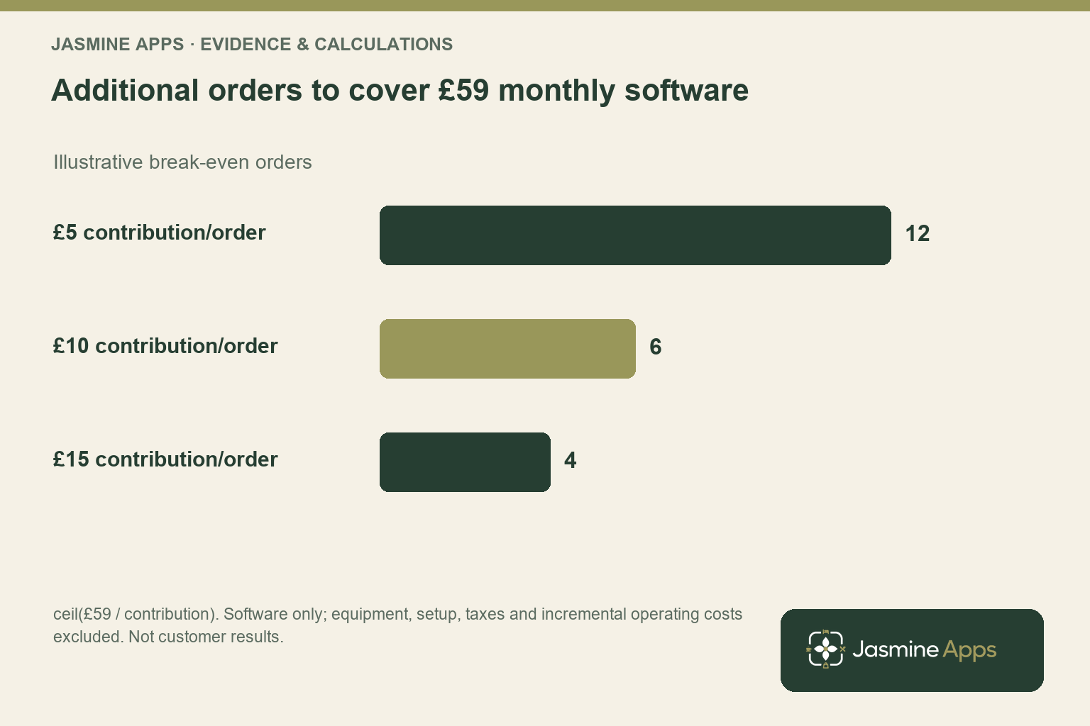 Additional orders to cover £59 monthly software. Illustrative break-even orders; ceil(£59 / contribution). Software only; equipment, setup, taxes and incremental operating costs excluded. Not customer results.
