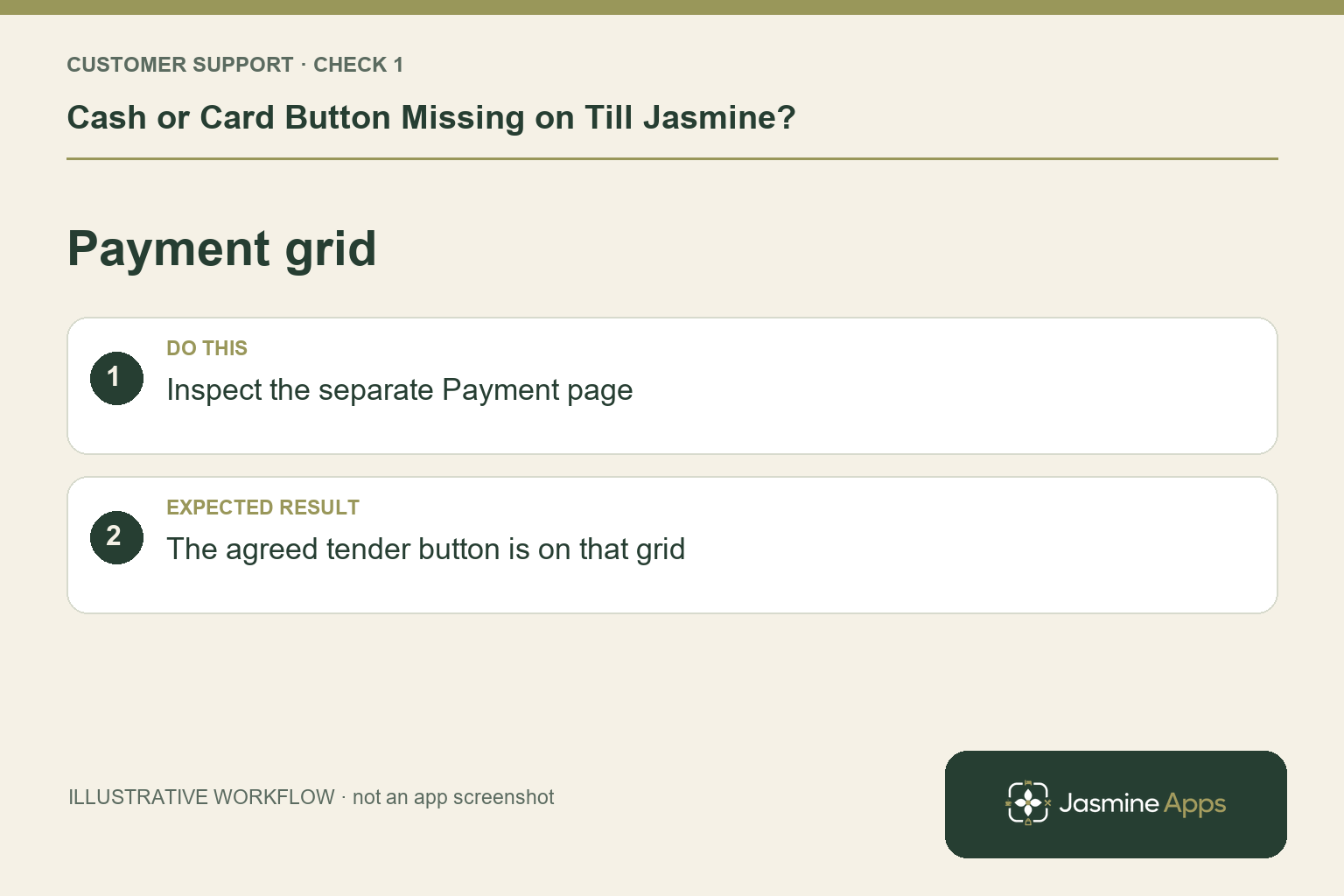 Illustrative payment grid checklist: Inspect the separate Payment page. Expected result: The agreed tender button is on that grid.