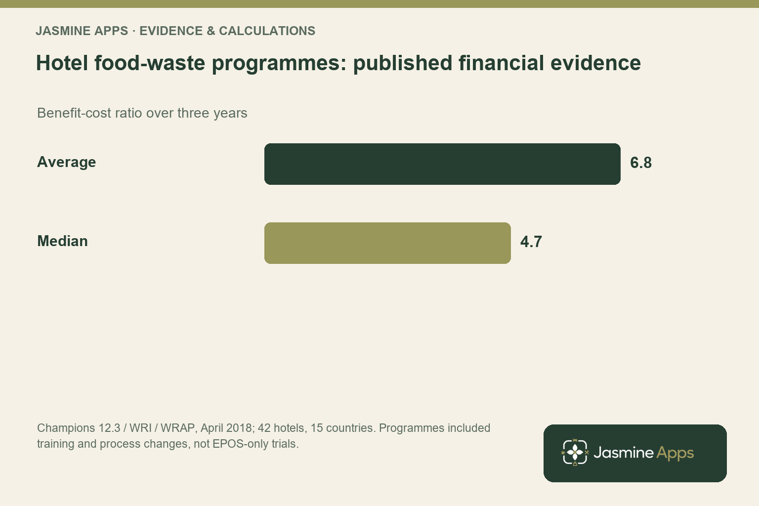 Hotel food-waste programmes: published financial evidence. Benefit-cost ratio over three years; Champions 12.3 / WRI / WRAP, April 2018; 42 hotels, 15 countries. Programmes included training and process changes, not EPOS-only trials.