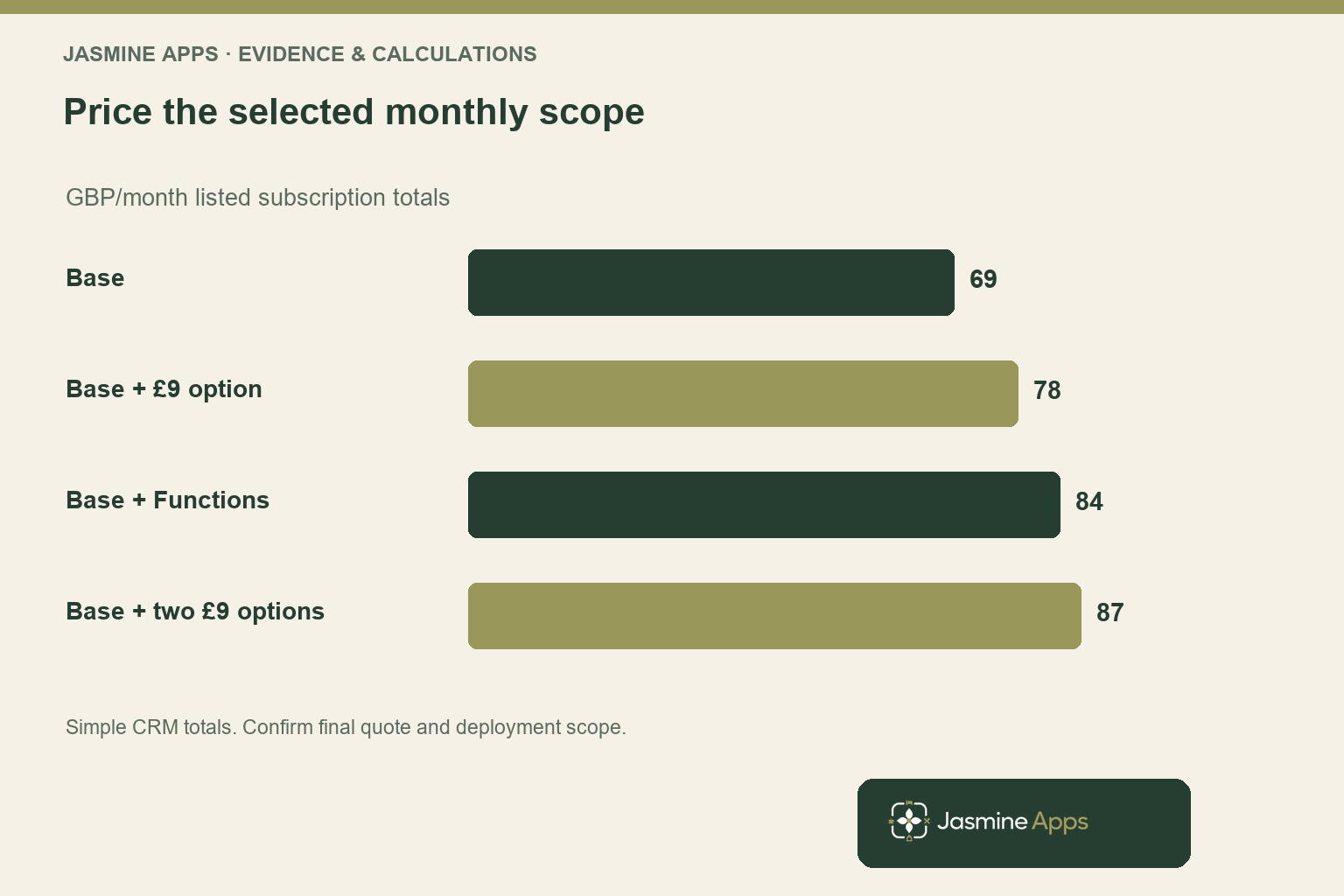 Price the selected monthly scope. GBP/month listed subscription totals. Simple CRM totals. Confirm final quote and deployment scope.