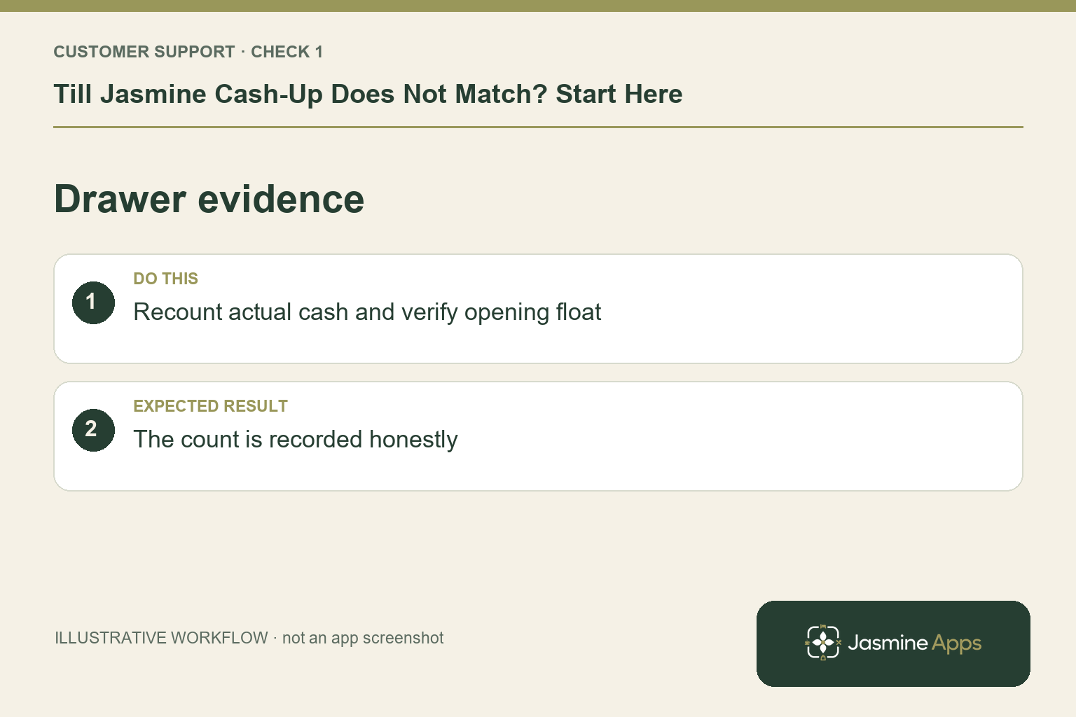 Illustrative drawer evidence checklist: Recount actual cash and verify opening float. Expected result: The count is recorded honestly.
