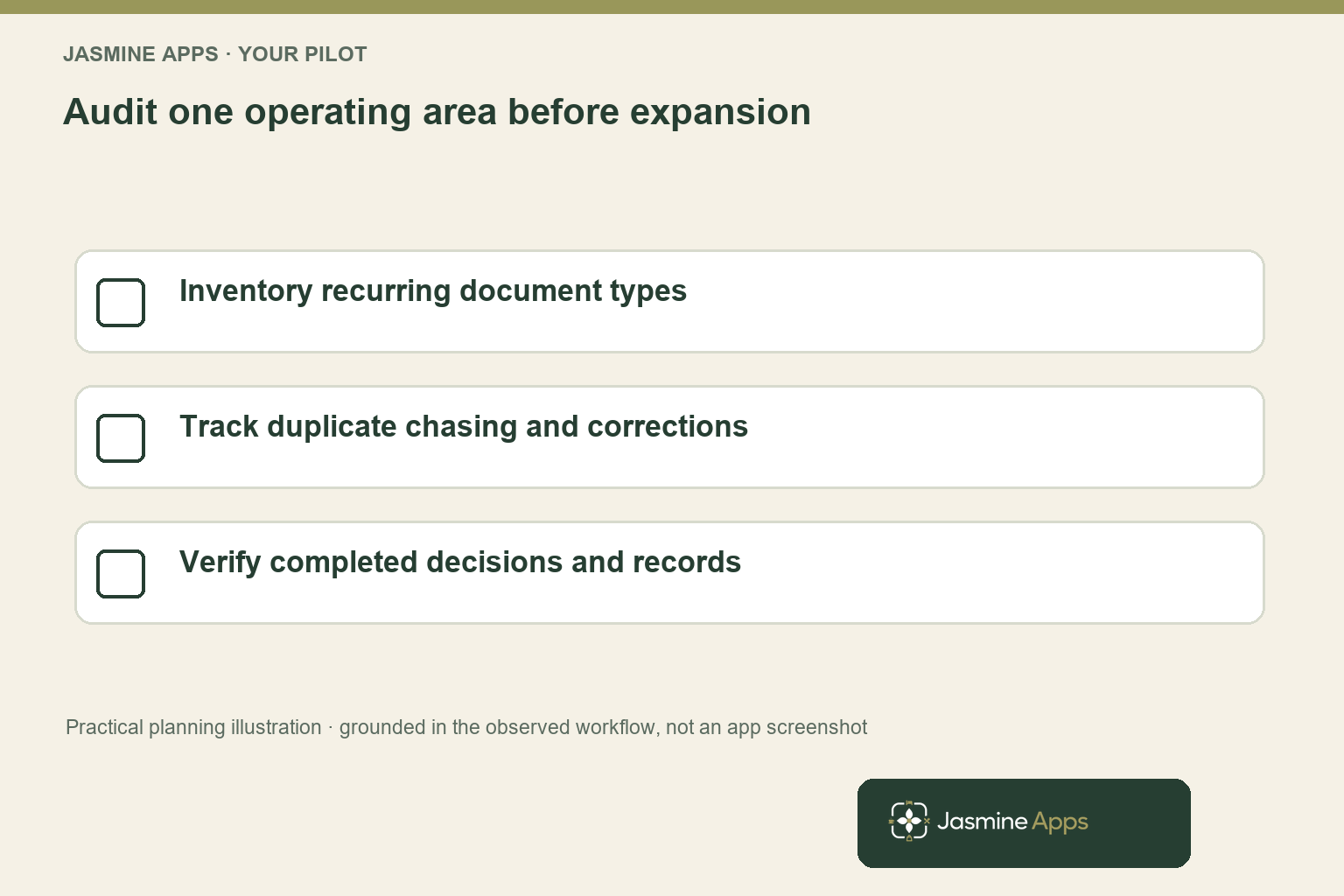 Audit one operating area before expansion. Inventory recurring document types; Track duplicate chasing and corrections; Verify completed decisions and records. Practical planning illustration, not an app screenshot.
