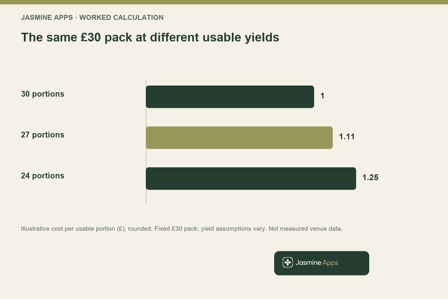 The same £30 pack at different usable yields. Illustrative cost per usable portion (£), rounded. Fixed £30 pack; yield assumptions vary. Not measured venue data.