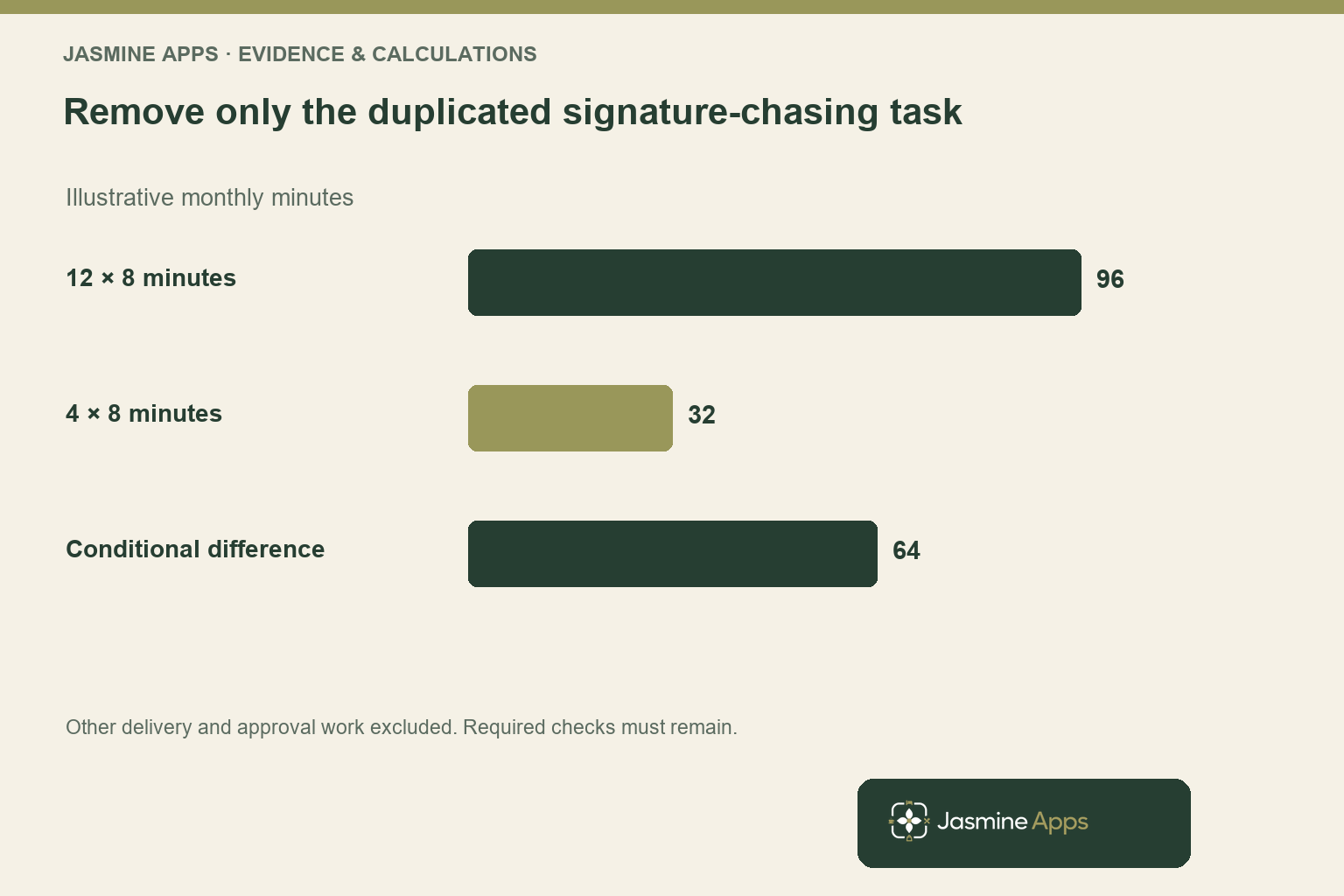 Remove only the duplicated signature-chasing task. Illustrative monthly minutes. Other delivery and approval work excluded. Required checks must remain.