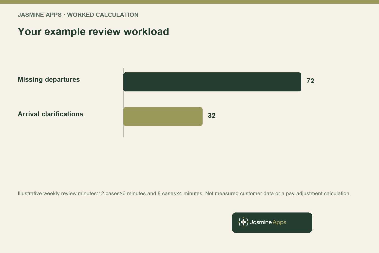 Your example review workload. Illustrative weekly review minutes:12 cases×6 minutes and 8 cases×4 minutes. Not measured customer data or a pay-adjustment calculation.