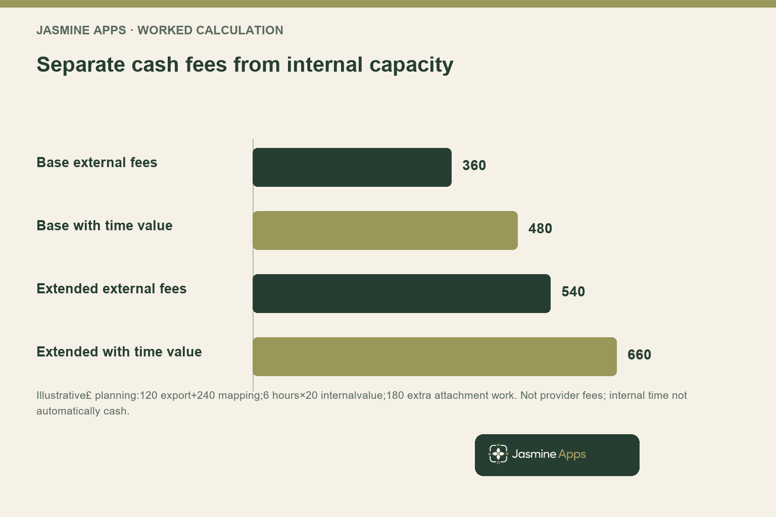Separate cash fees from internal capacity. Illustrative£ planning:120 export+240 mapping;6 hours×20 internalvalue;180 extra attachment work. Not provider fees; internal time not automatically cash.