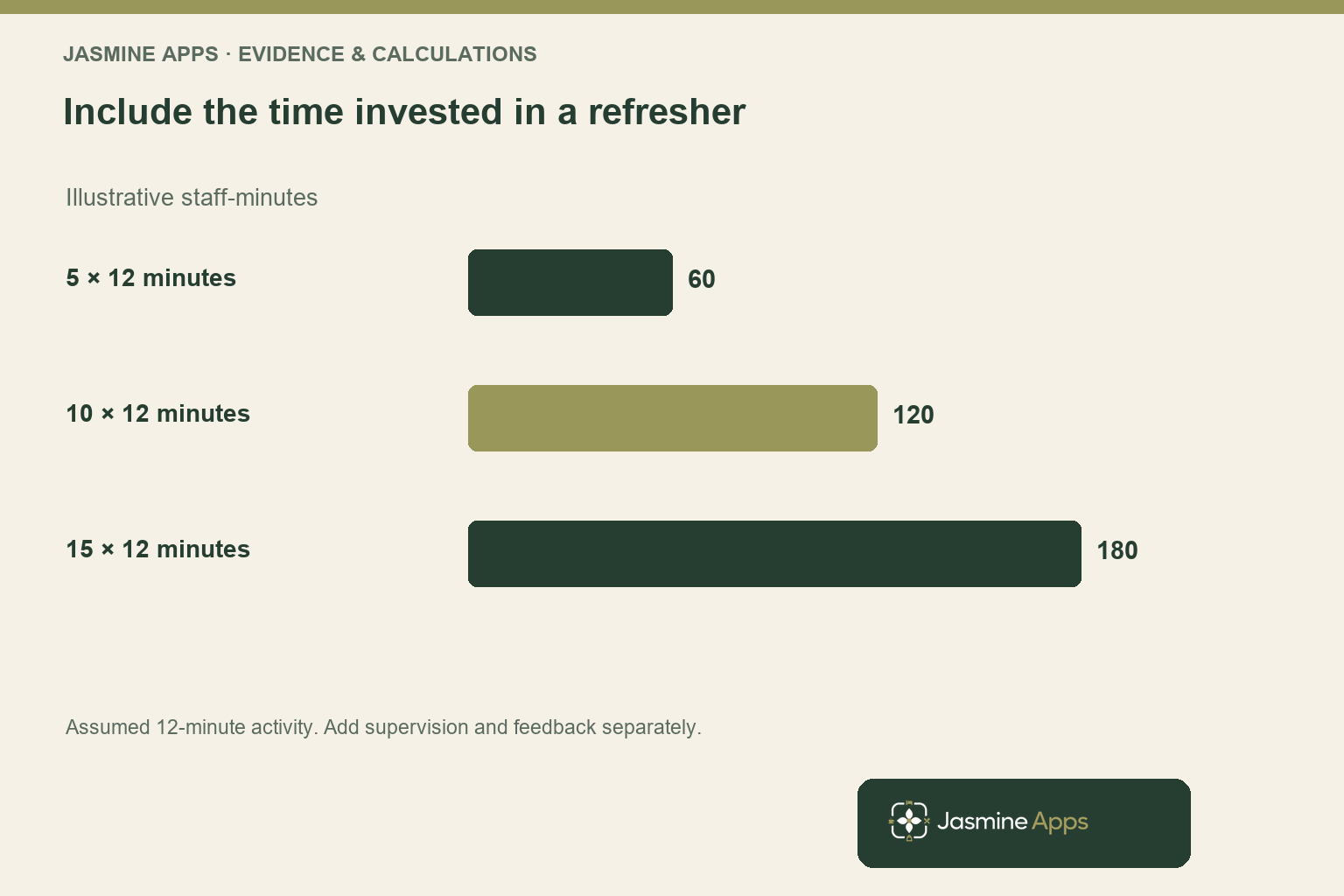 Include the time invested in a refresher. Illustrative staff-minutes. Assumed 12-minute activity. Add supervision and feedback separately.