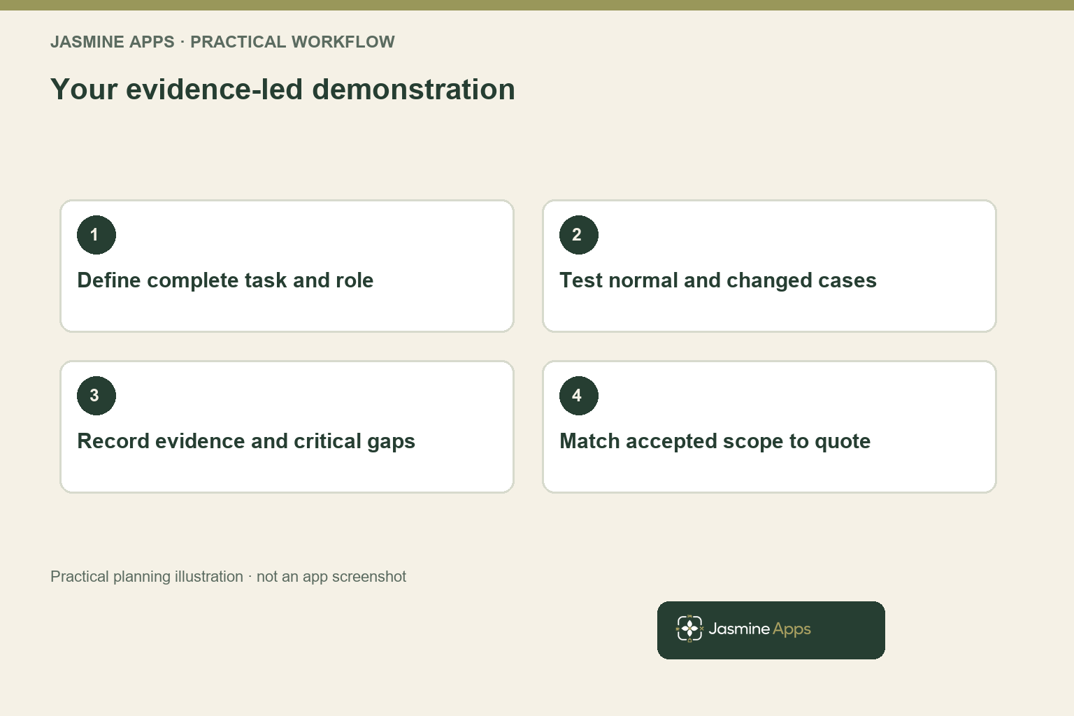 Your evidence-led demonstration. Practical workflow illustration; not an app screenshot.