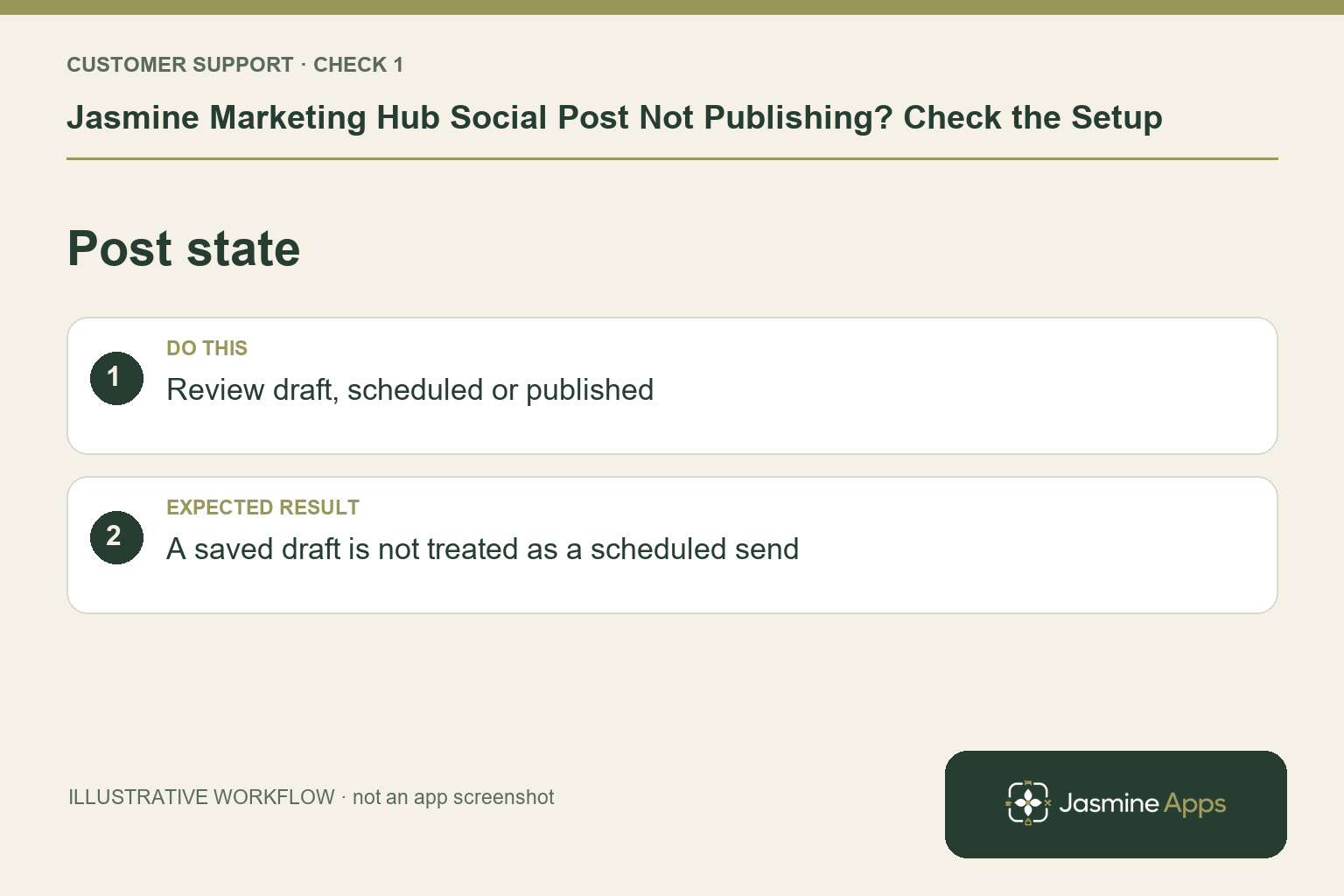 Illustrative post state checklist: Review draft, scheduled or published. Expected result: A saved draft is not treated as a scheduled send.