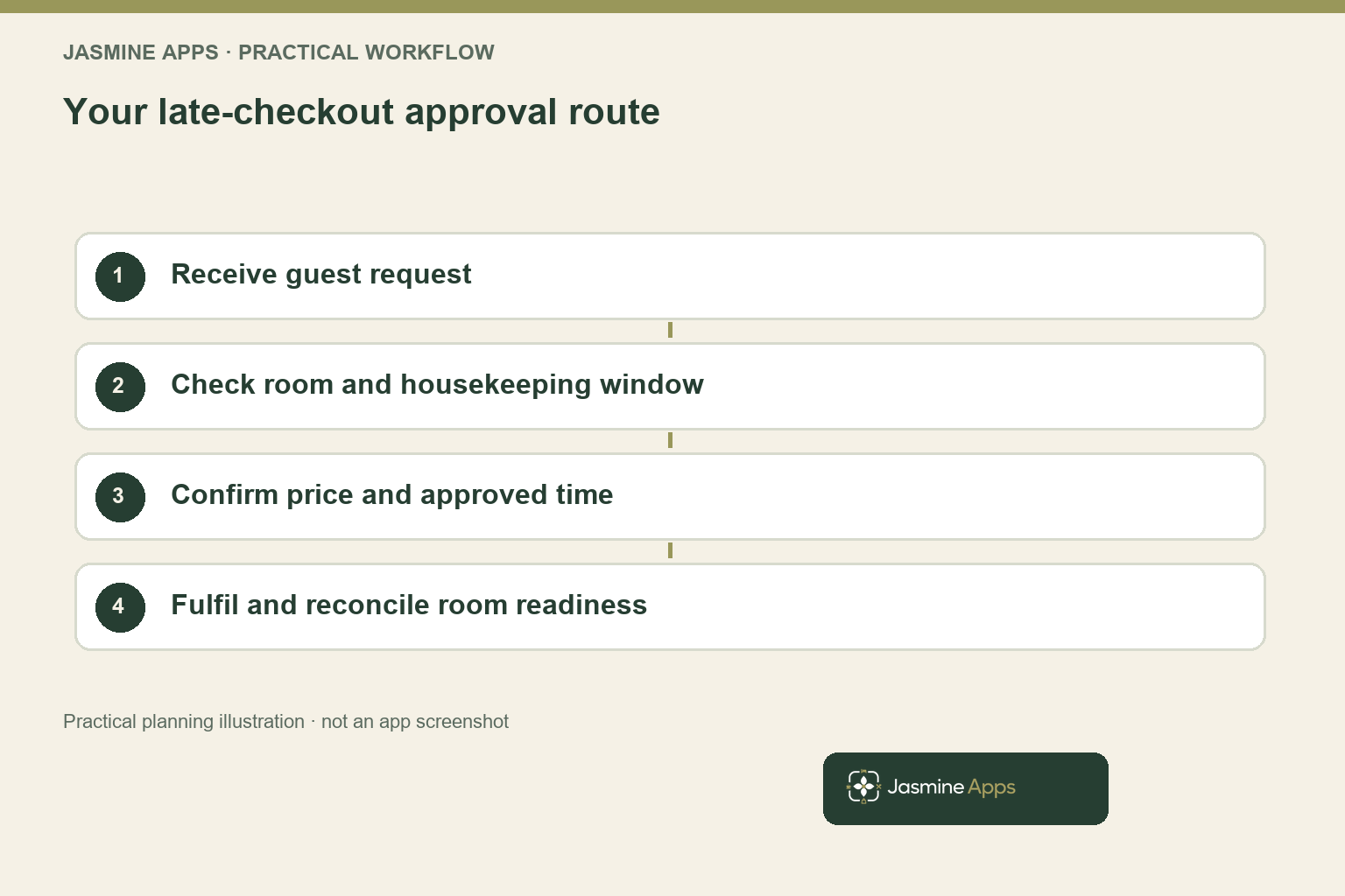 Your late-checkout approval route. Practical workflow illustration; not an app screenshot.