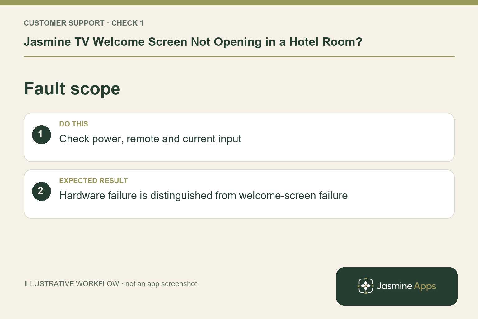 Illustrative fault scope checklist: Check power, remote and current input. Expected result: Hardware failure is distinguished from welcome-screen failure.